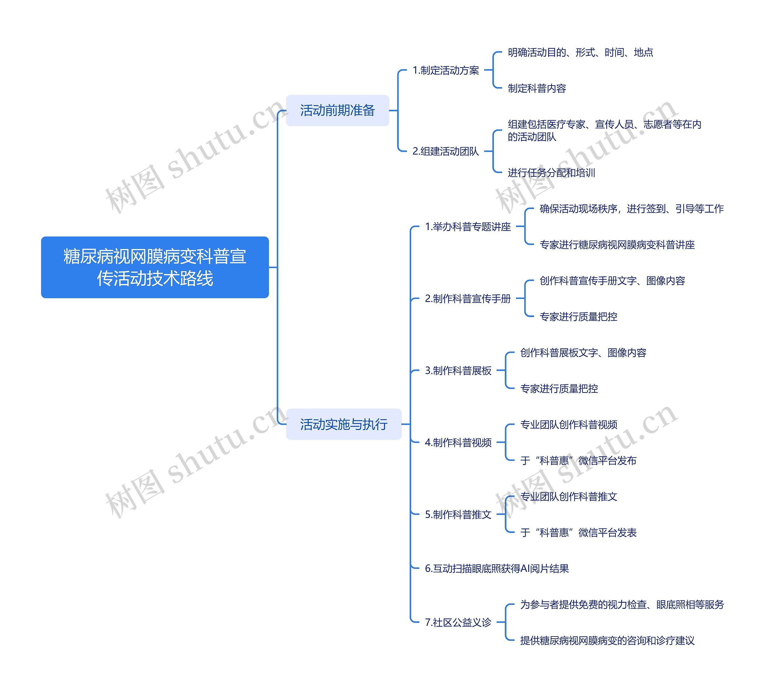 糖尿病视网膜病变科普宣传活动技术路线思维导图