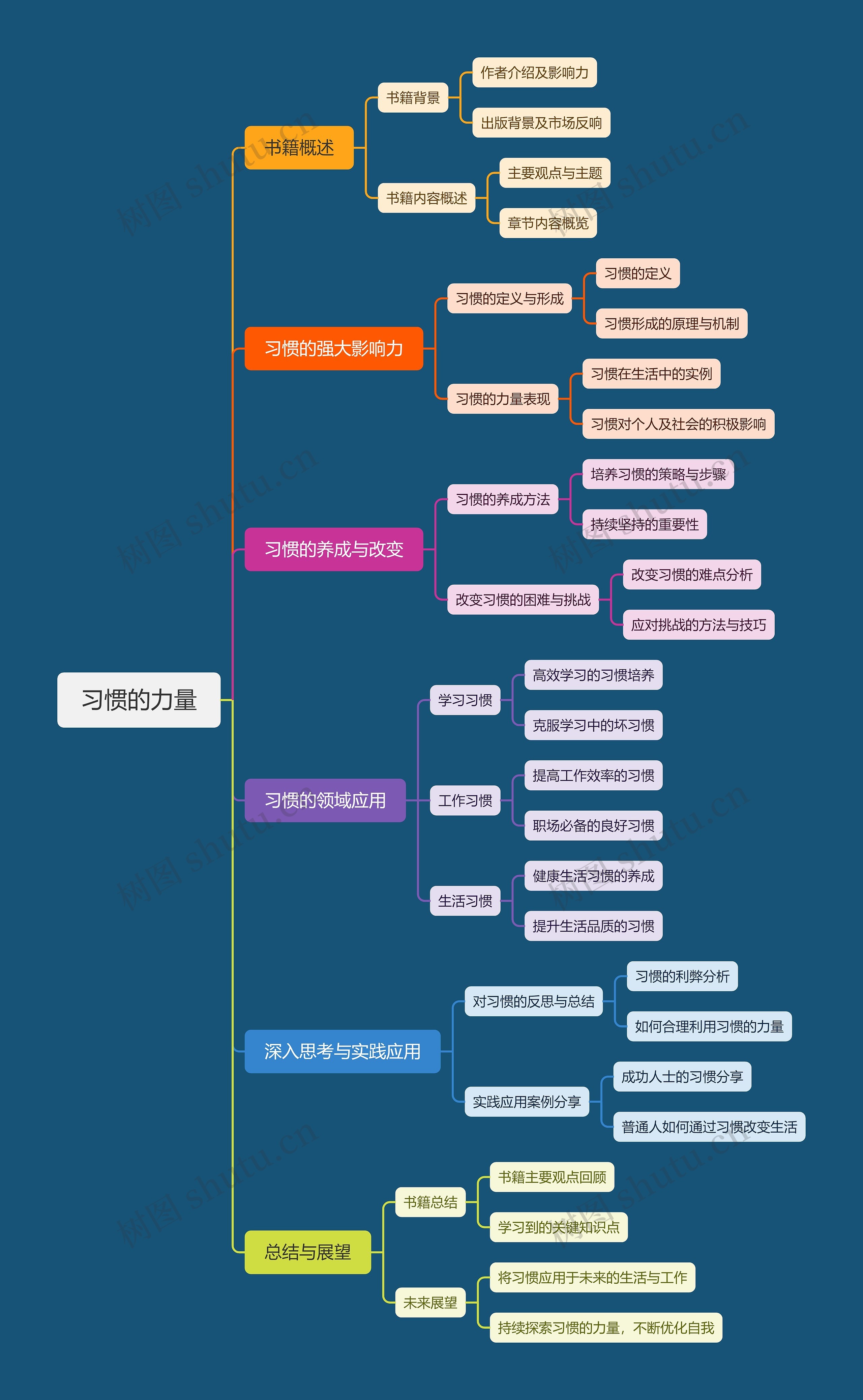 习惯的力量思维脑图