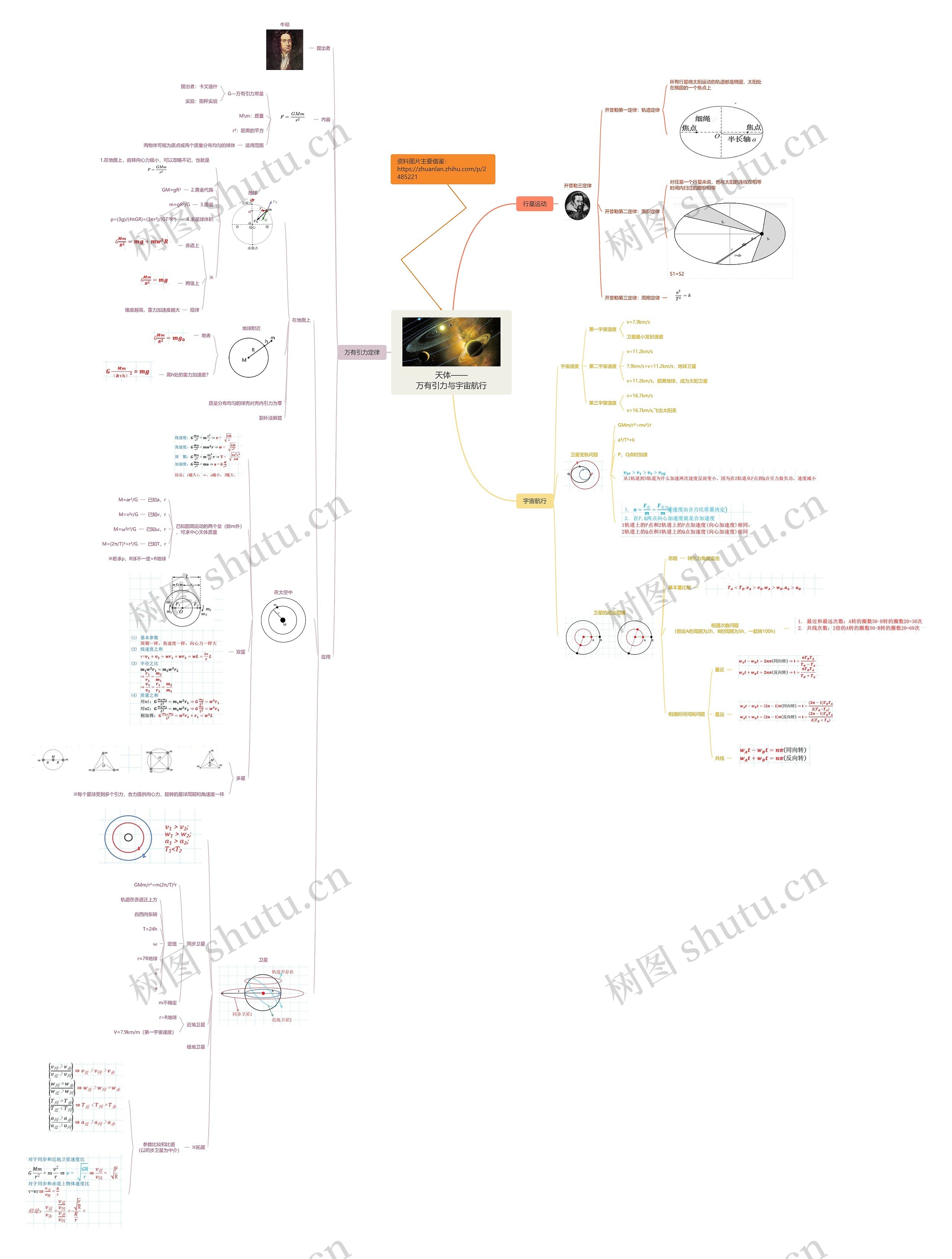 天体——万有引力与宇宙航行