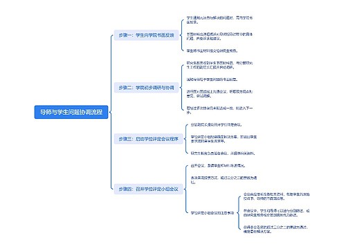 导师与学生问题协调流程思维导图