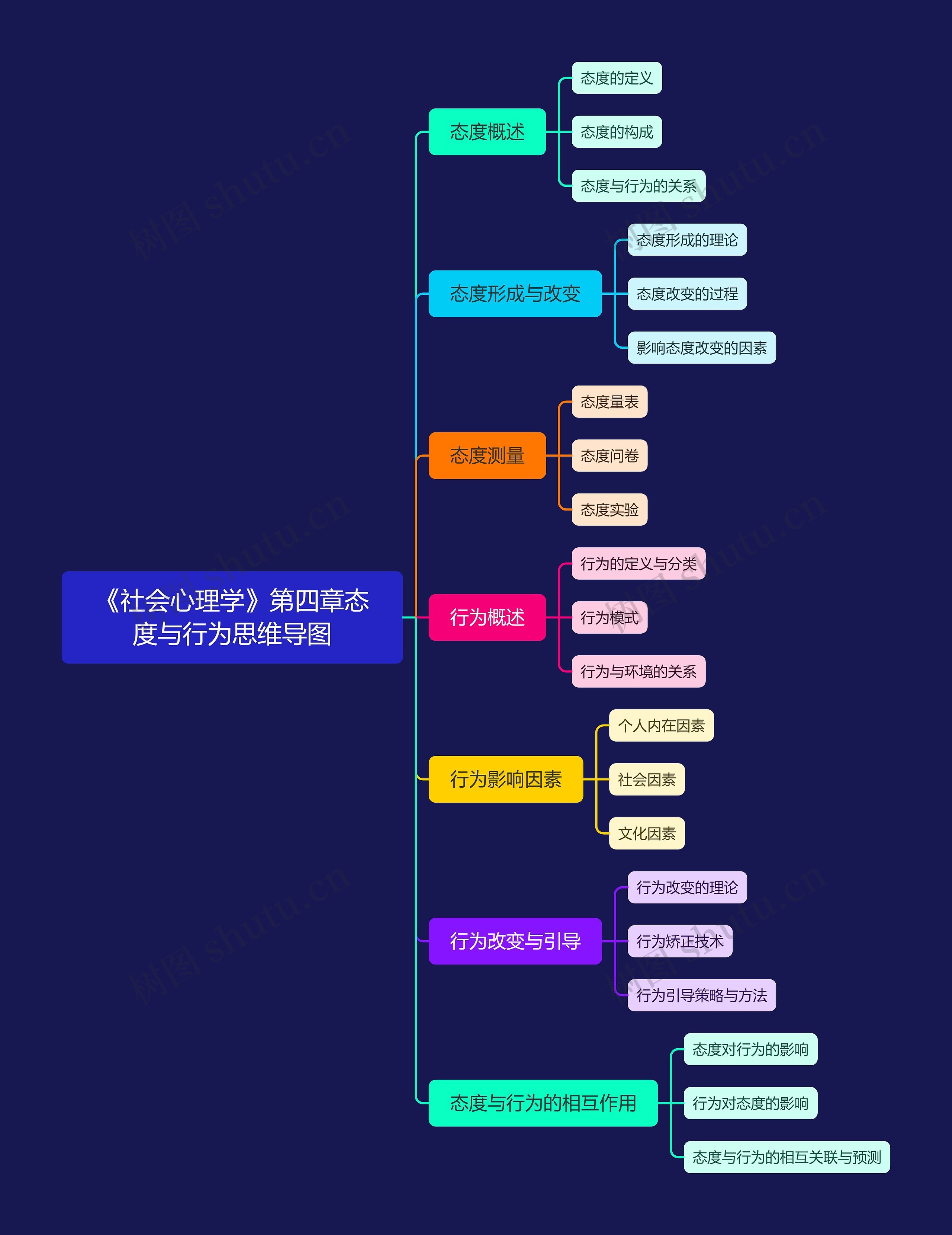 《社会心理学》第四章态度与行为思维导图