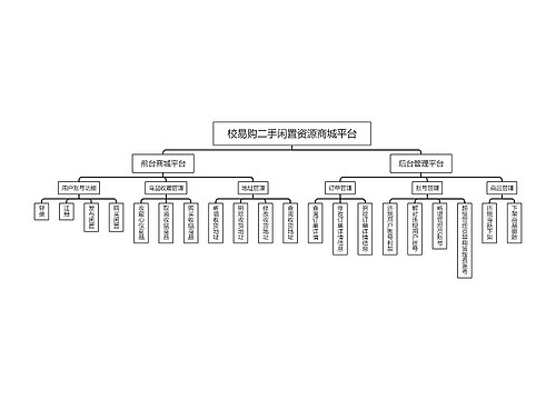 校易购二手闲置资源商城平台思维导图