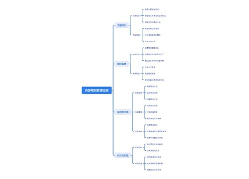 内部规划管理流程