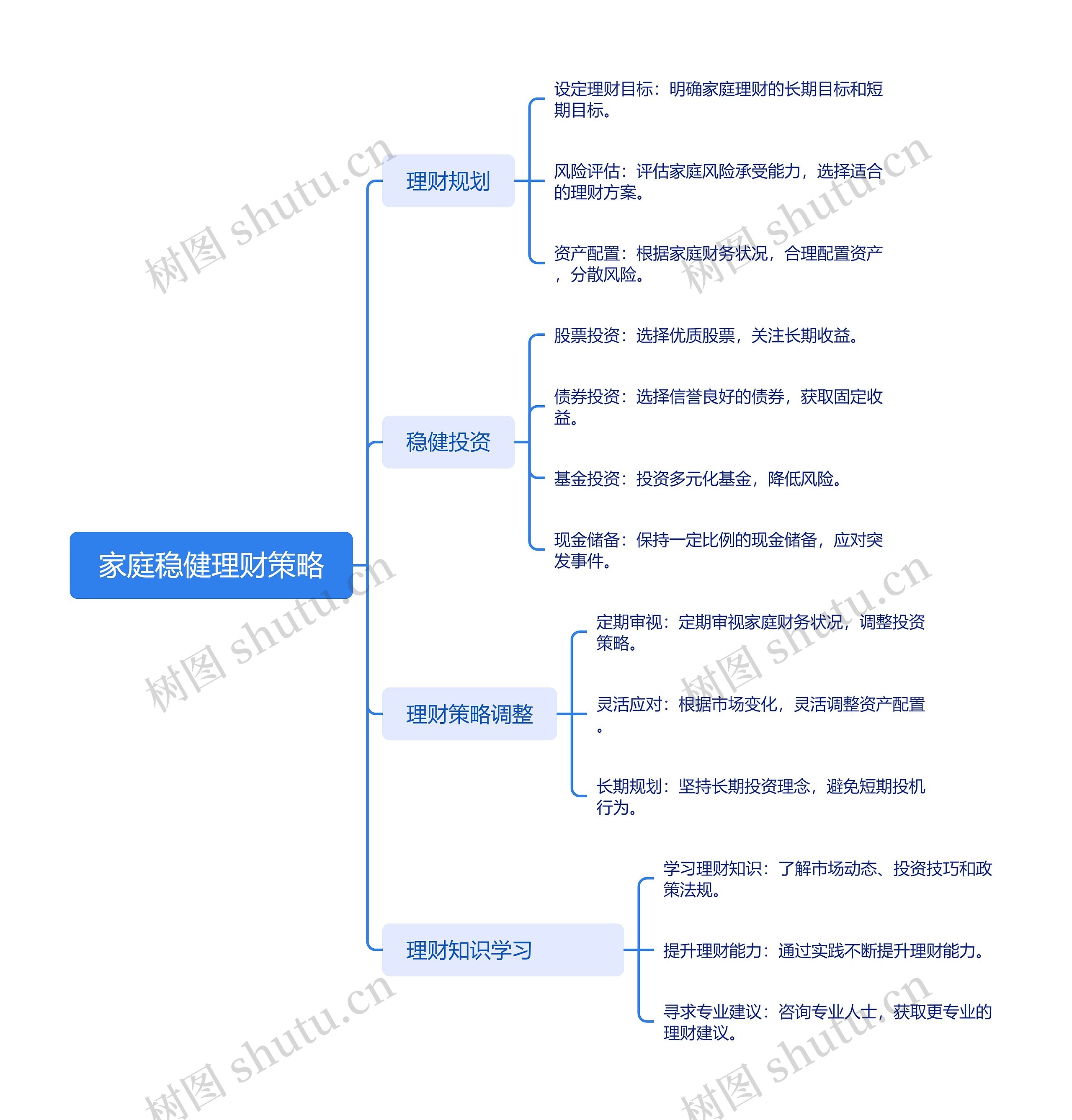 家庭稳健理财策略思维导图