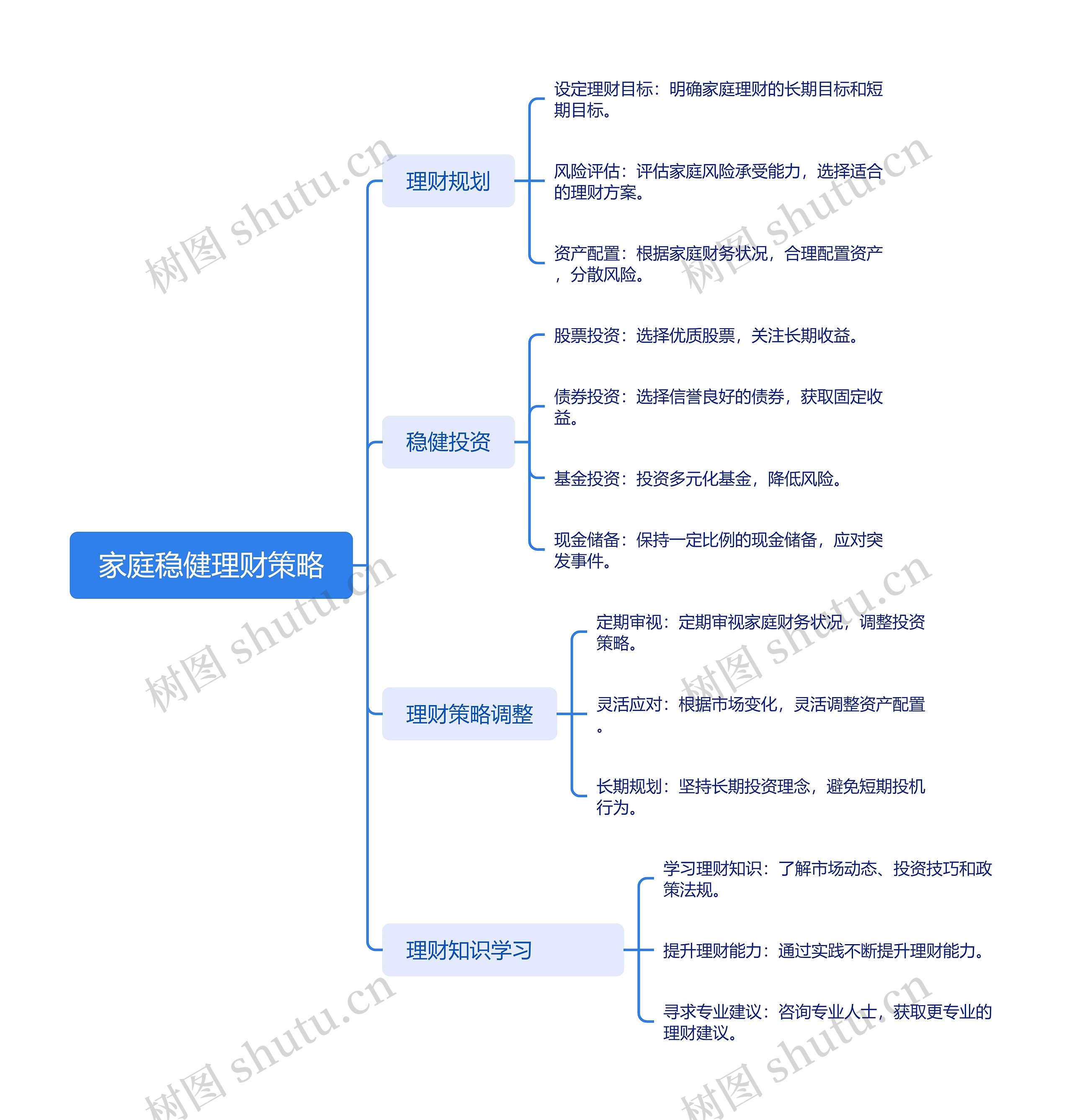 家庭稳健理财策略思维导图高清图 家庭稳健理财策略思维导图