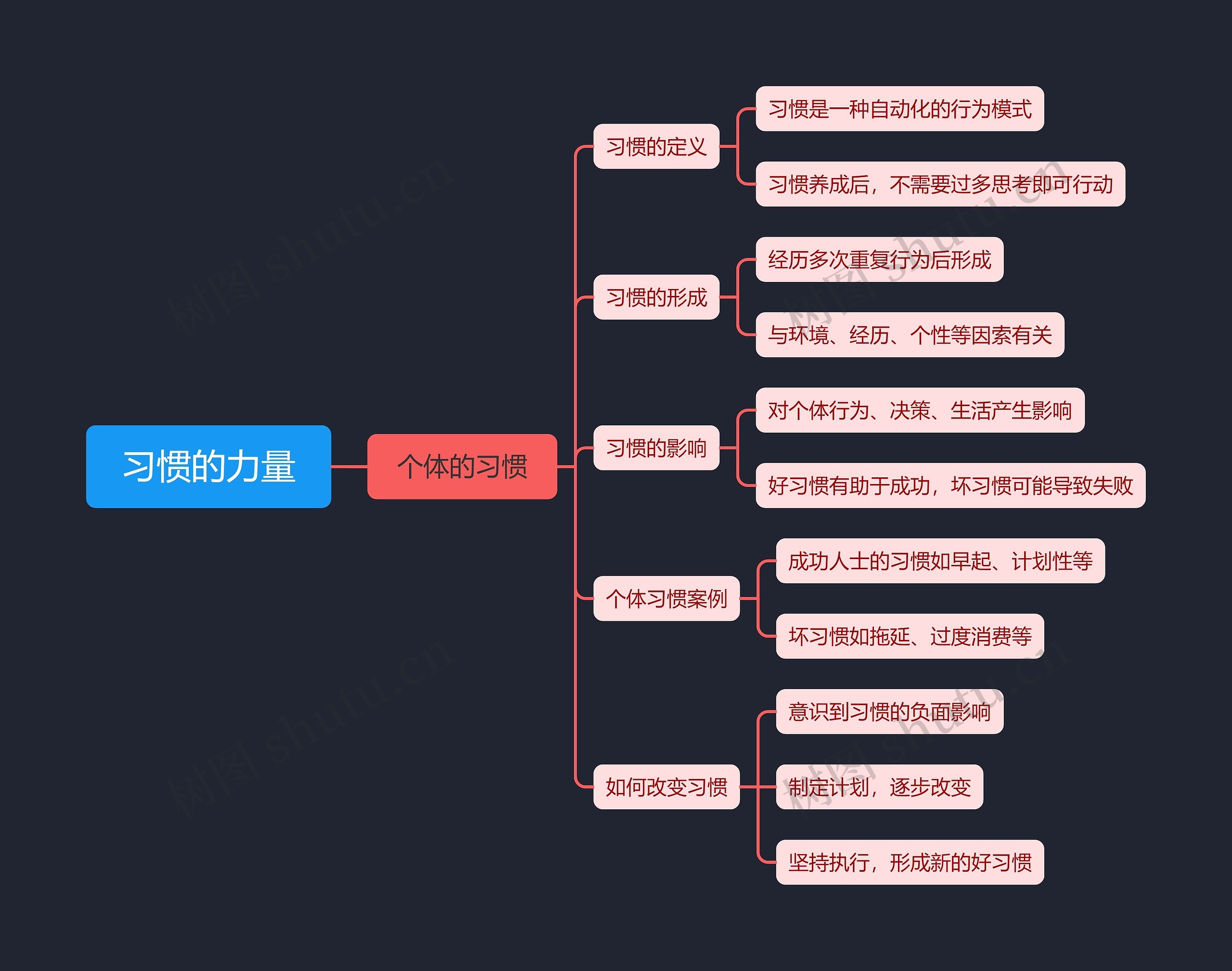 习惯的力量
