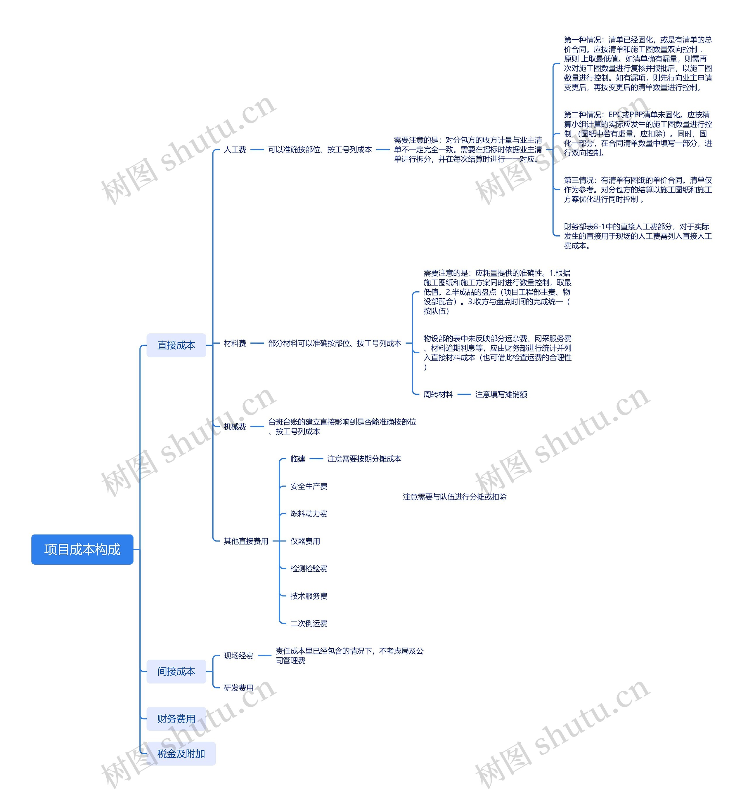 项目成本构成