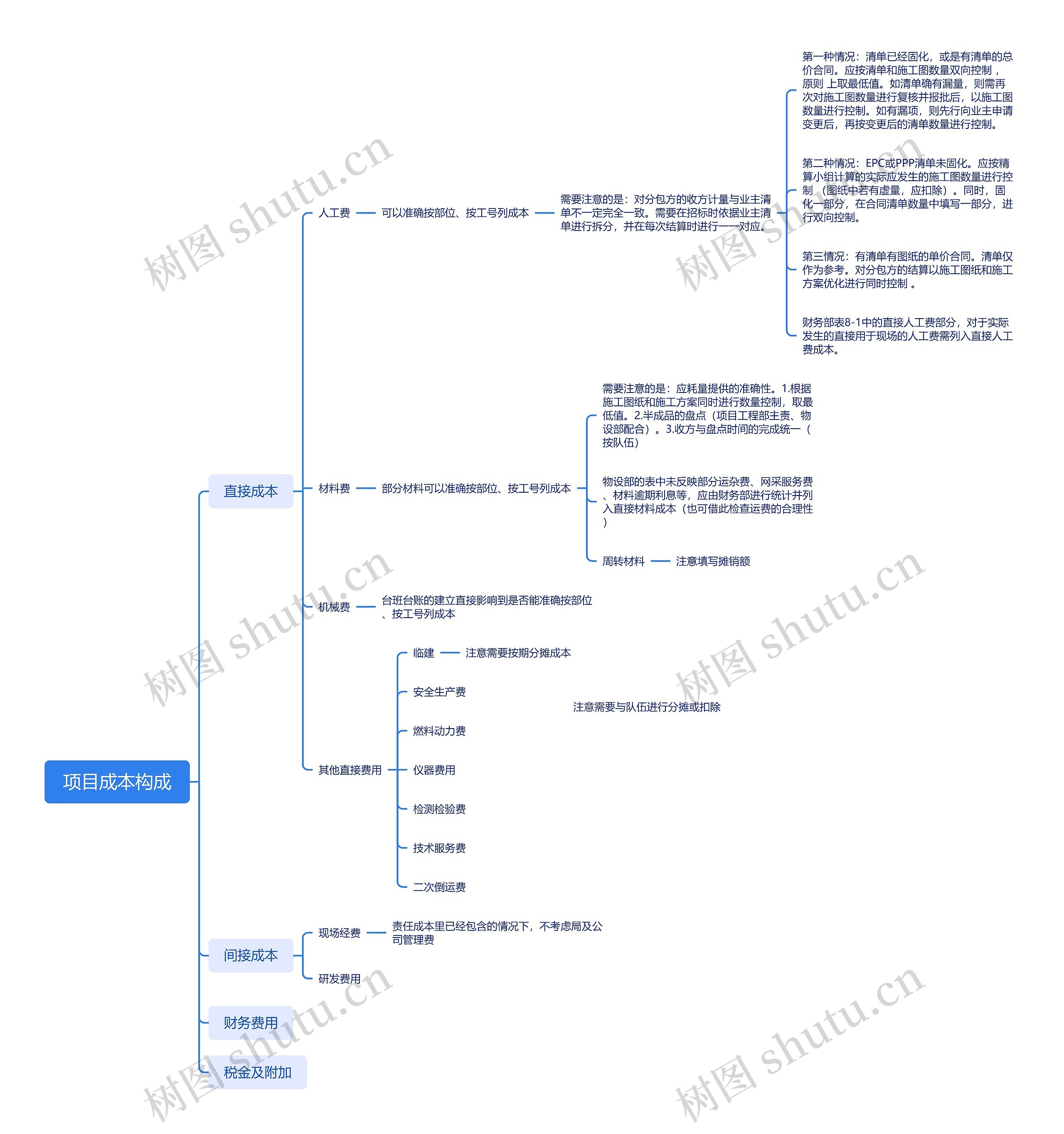 项目成本构成思维导图高清图 项目成本构成思维导图