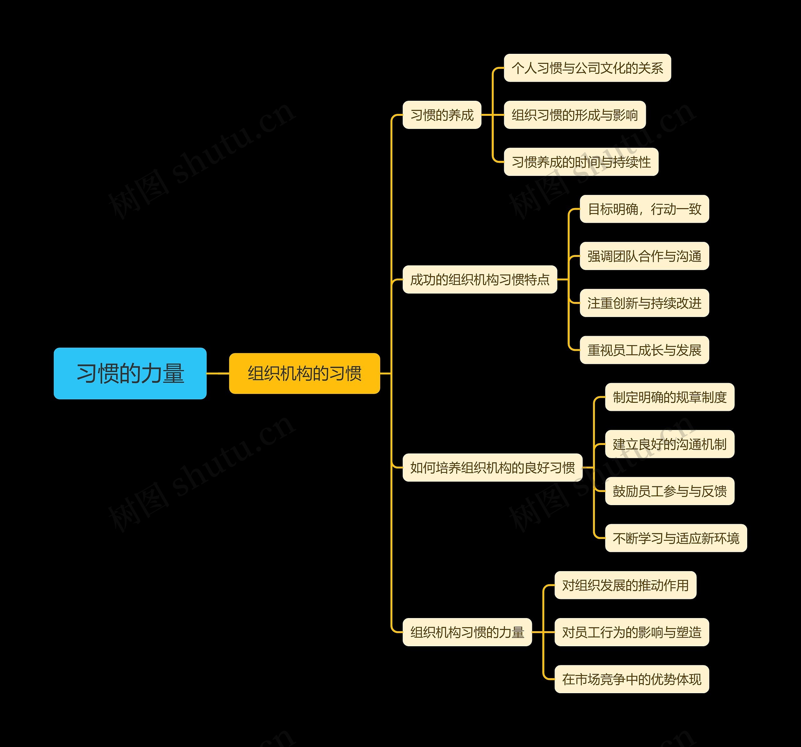 习惯的力量思维导图高清图 习惯的力量思维导图
