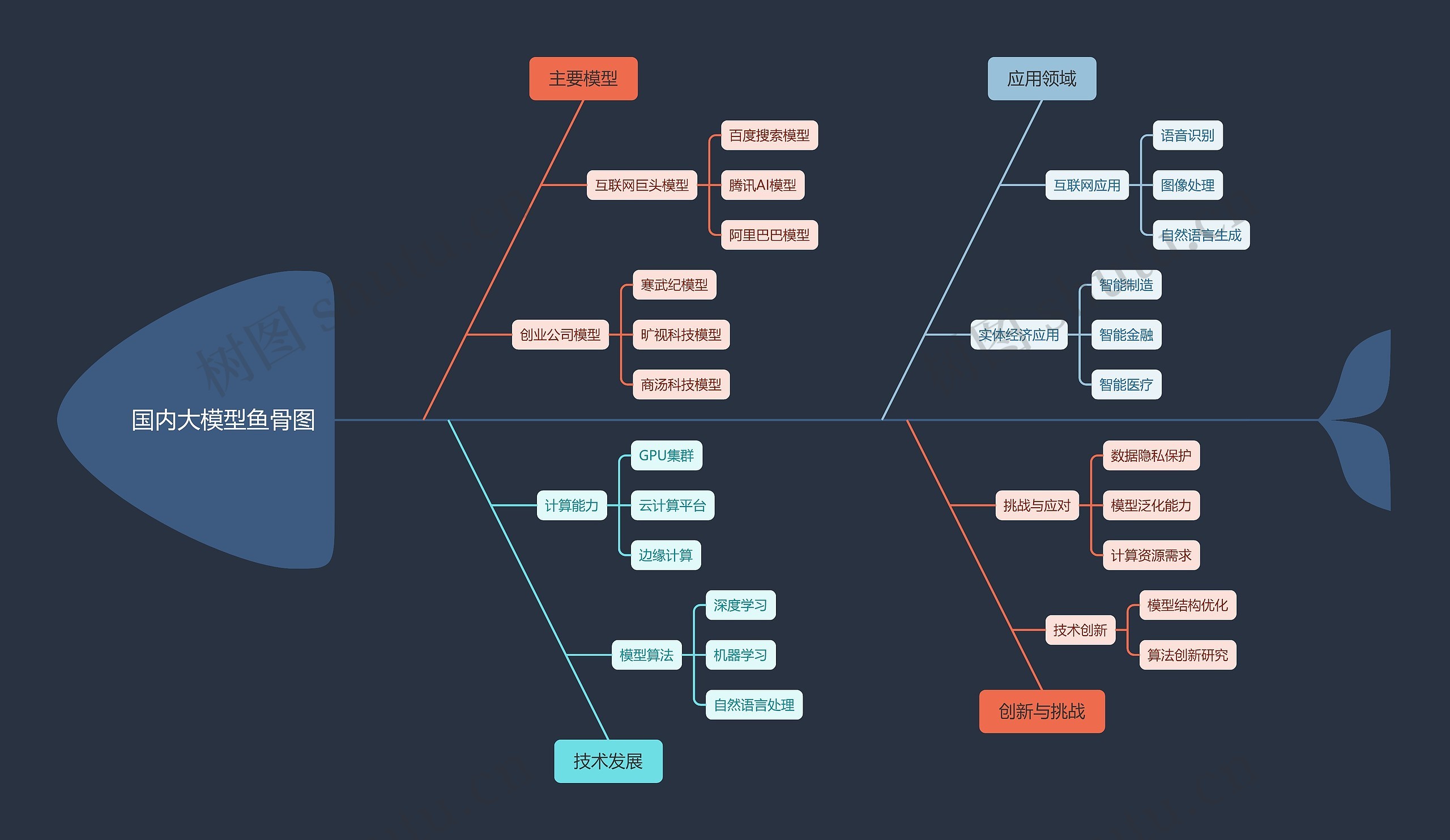 国内大模型鱼骨图思维导图