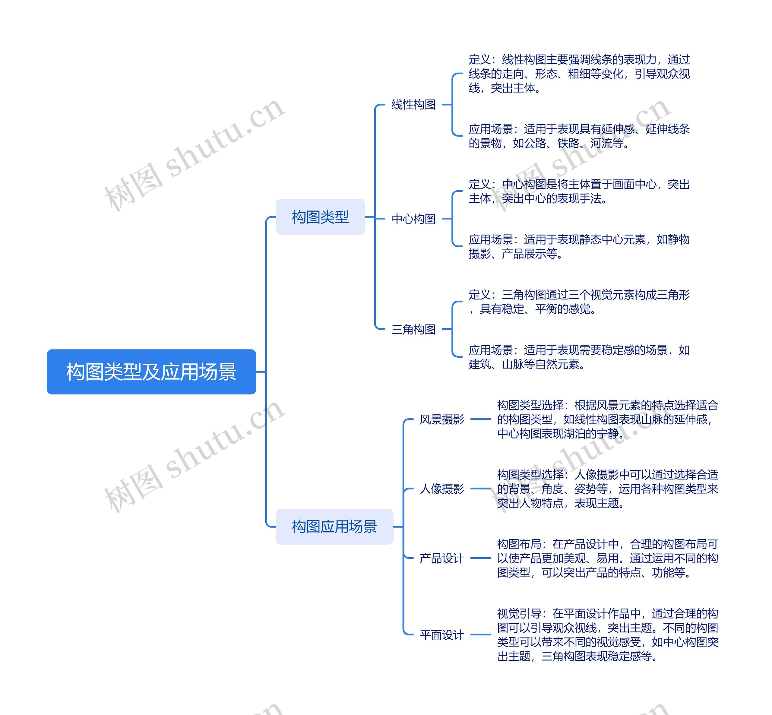 构图类型及应用场景思维导图高清图 构图类型及应用场景思维导图