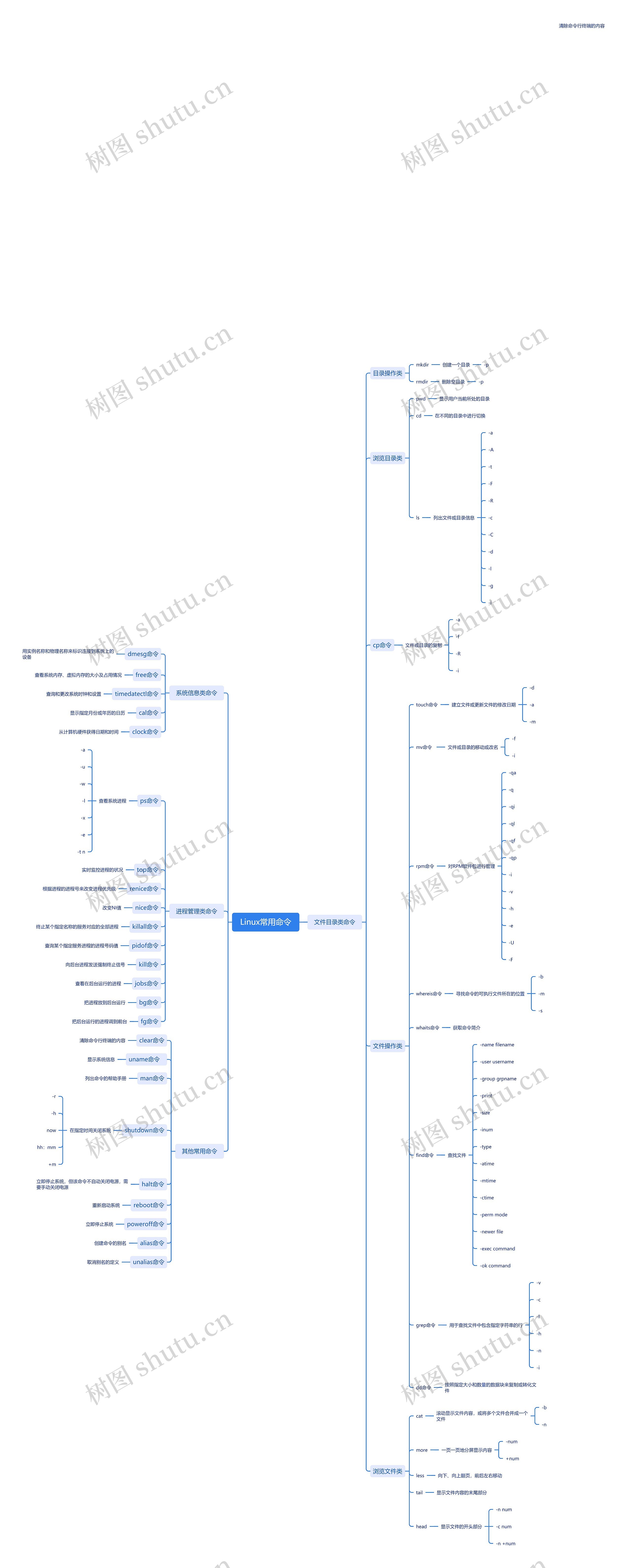 Linux常用命令思维导图_编号v2541683-TreeMind树图