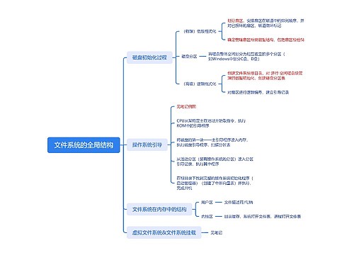 ﻿文件系统的全局结构思维导图