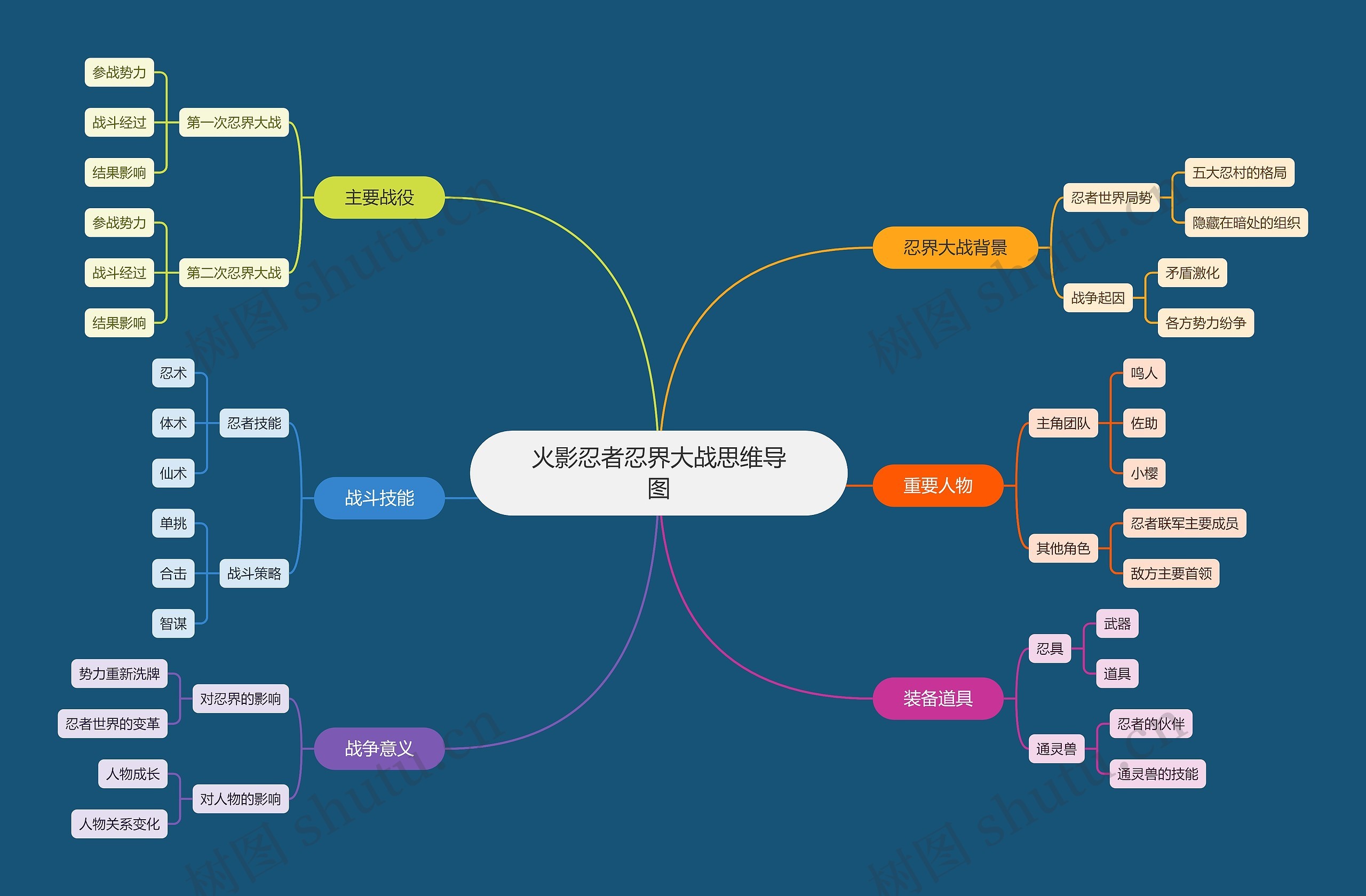 火影忍者忍界大战思维导图