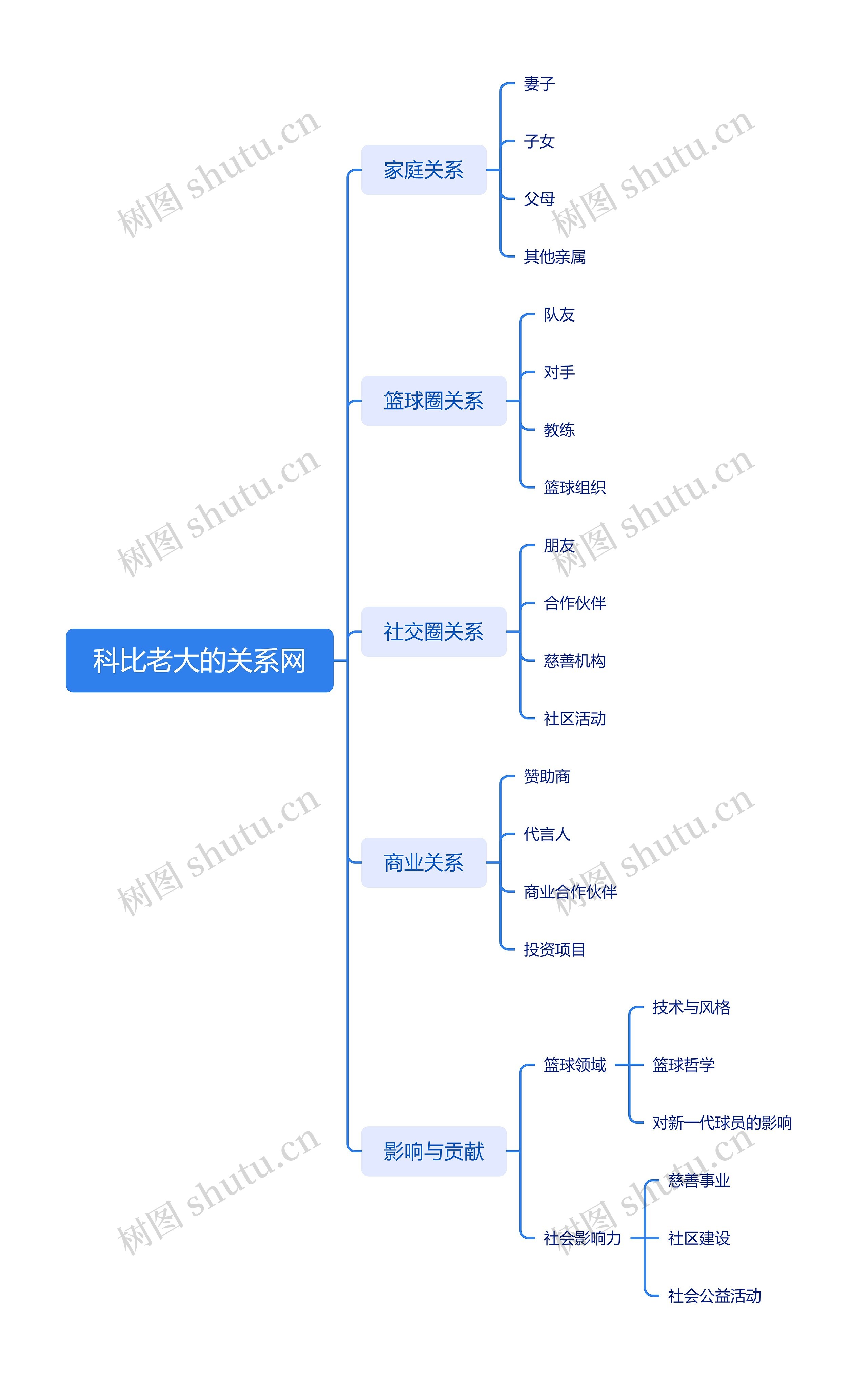 科比老大的关系网思维导图高清图 科比老大的关系网思维导图