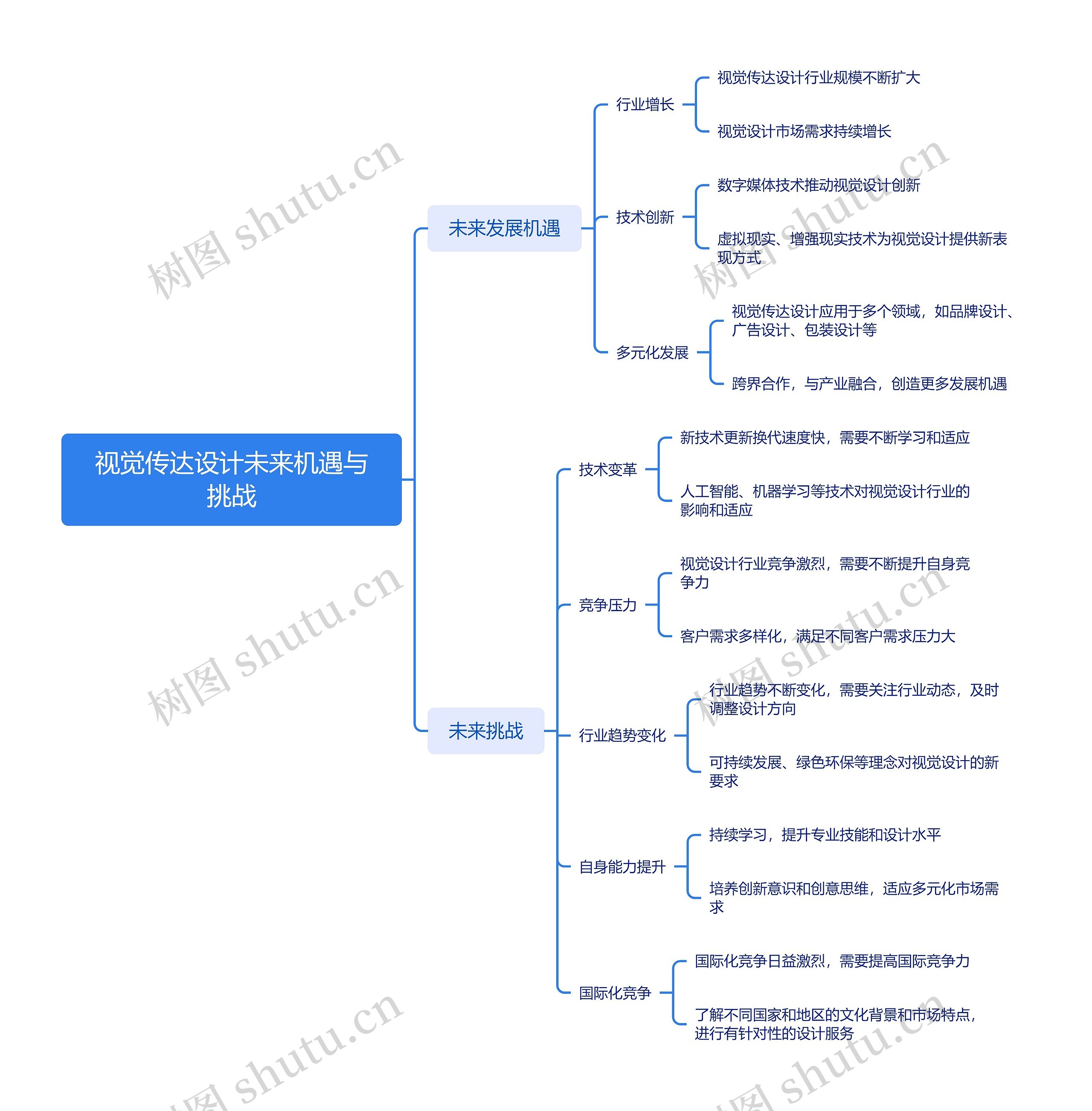 视觉传达设计未来机遇与挑战_副本思维导图高清图 视觉传达设计未来机遇与挑战_副本思维导图