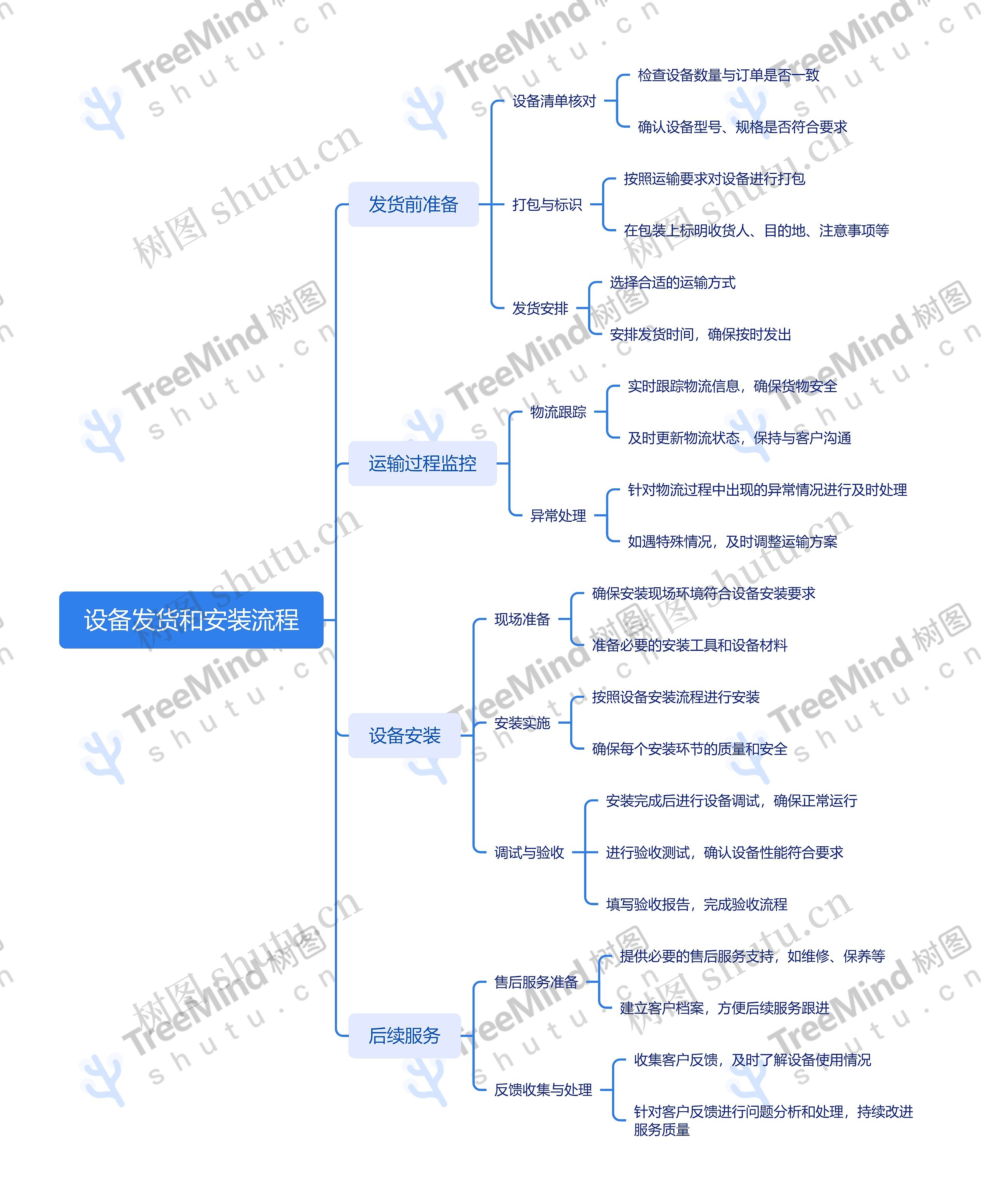 设备发货和安装流程思维导图高清图 设备发货和安装流程思维导图