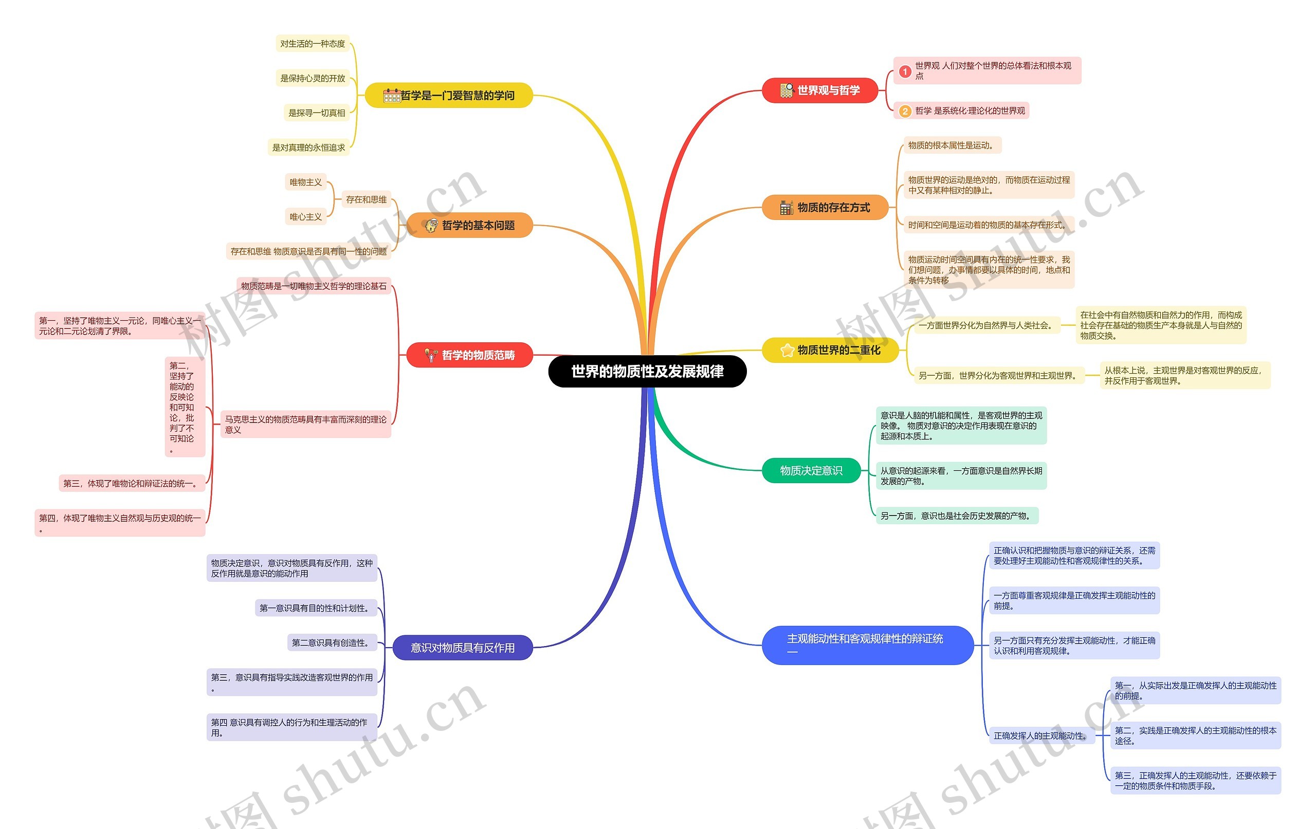 世界的物质性及发展规律思维导图