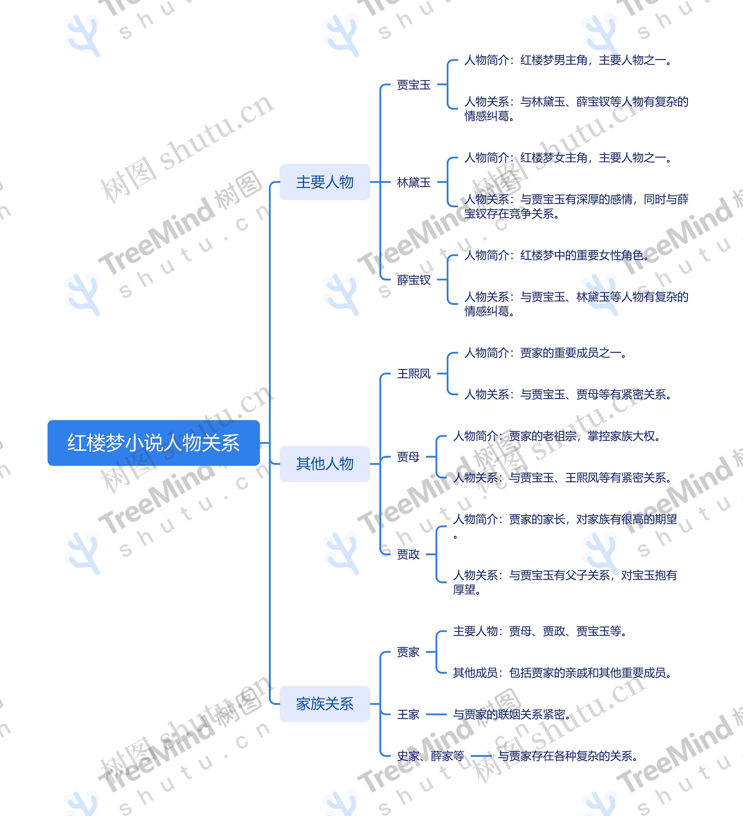 红楼梦小说人物关系思维导图高清图 红楼梦小说人物关系思维导图