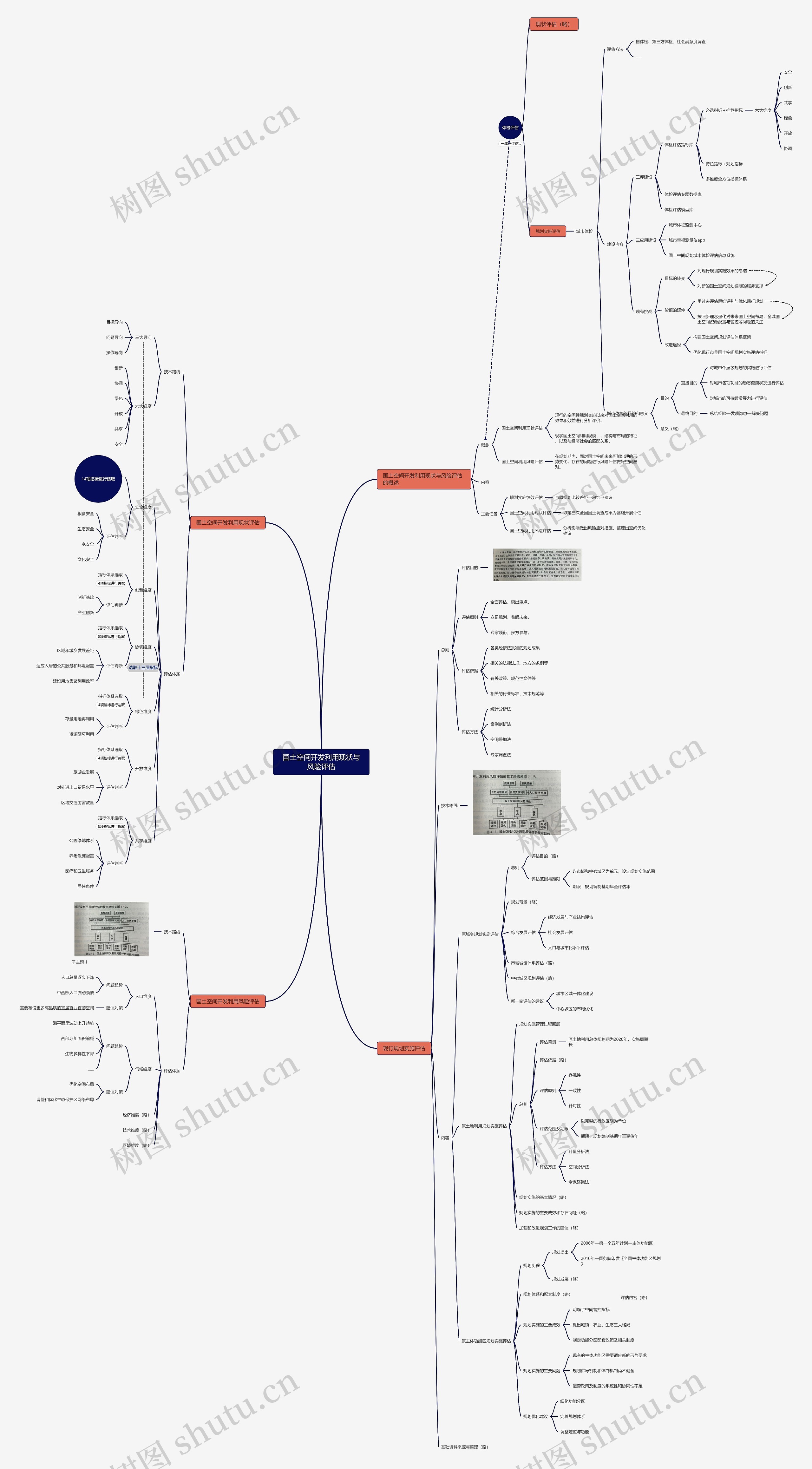 国土空间开发利用现状与风险评估思维导图
