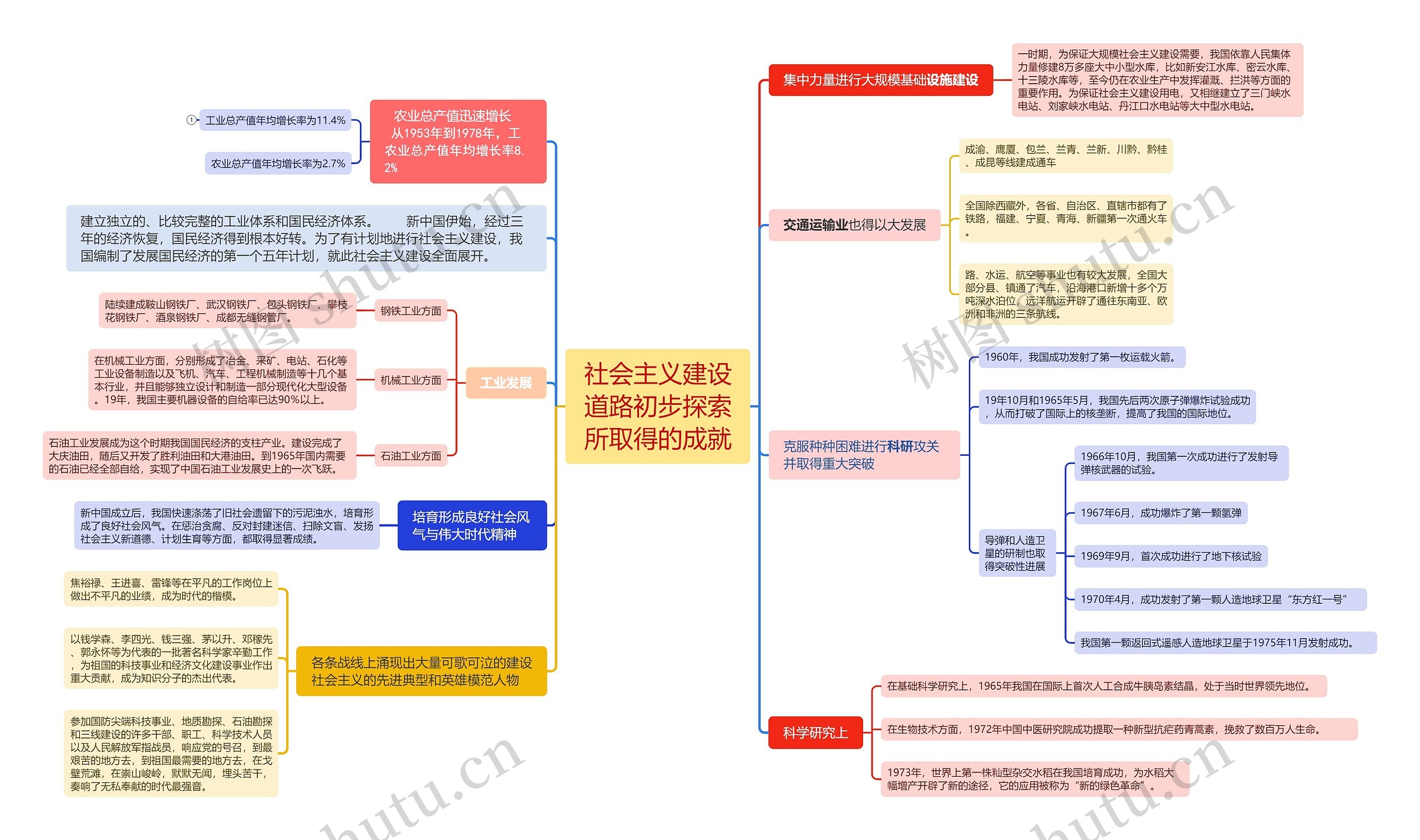 社会主义建设道路初步探索所取得的成就