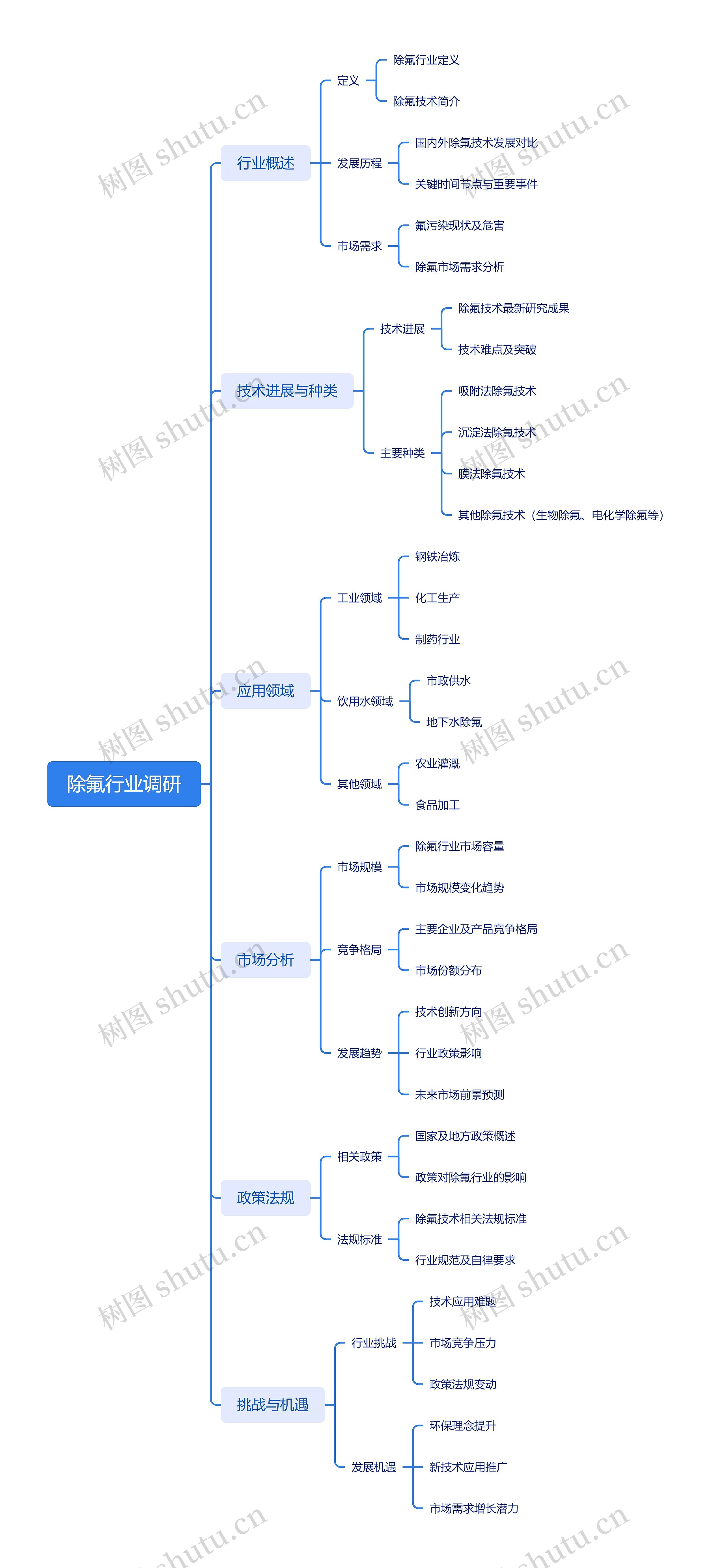 除氟行业调研思维导图