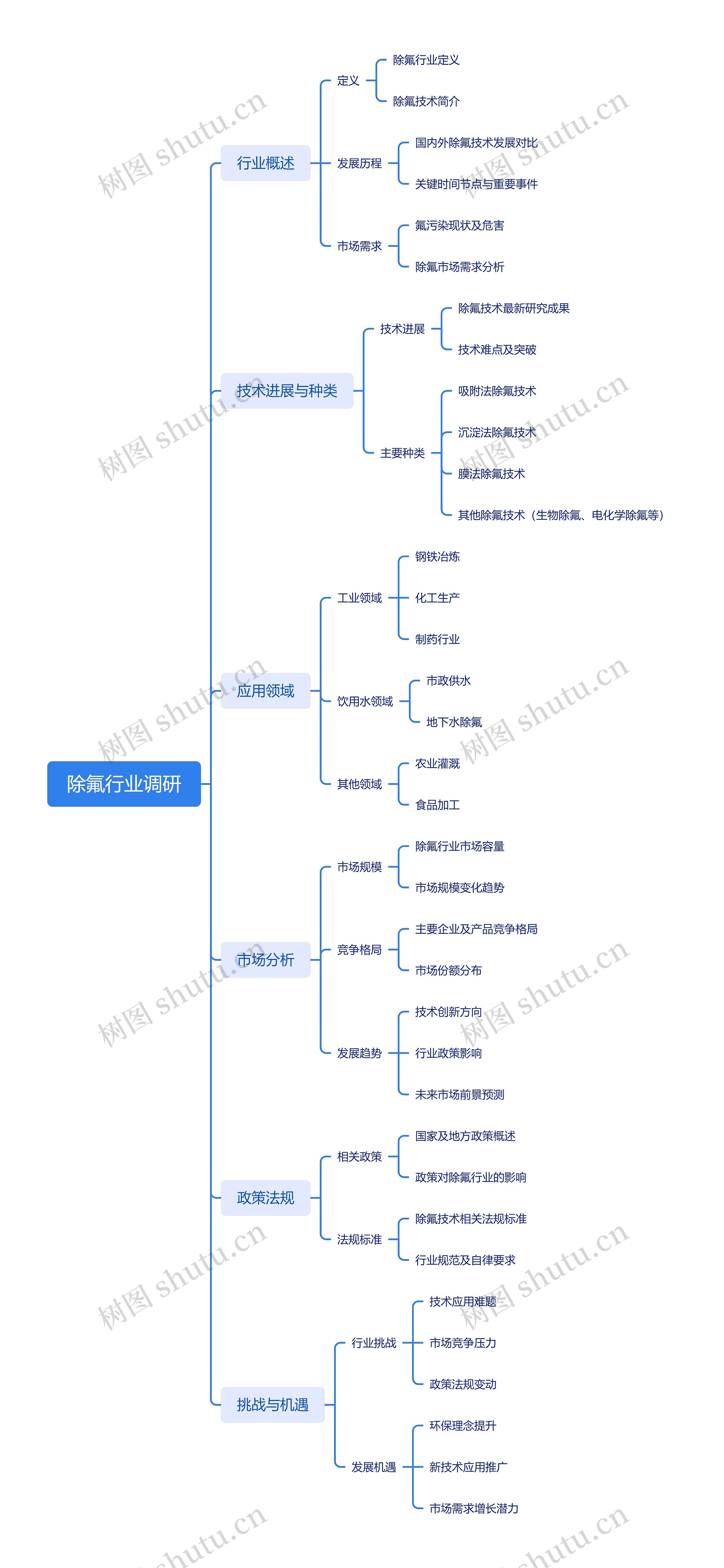 除氟行业调研思维导图高清图 除氟行业调研思维导图