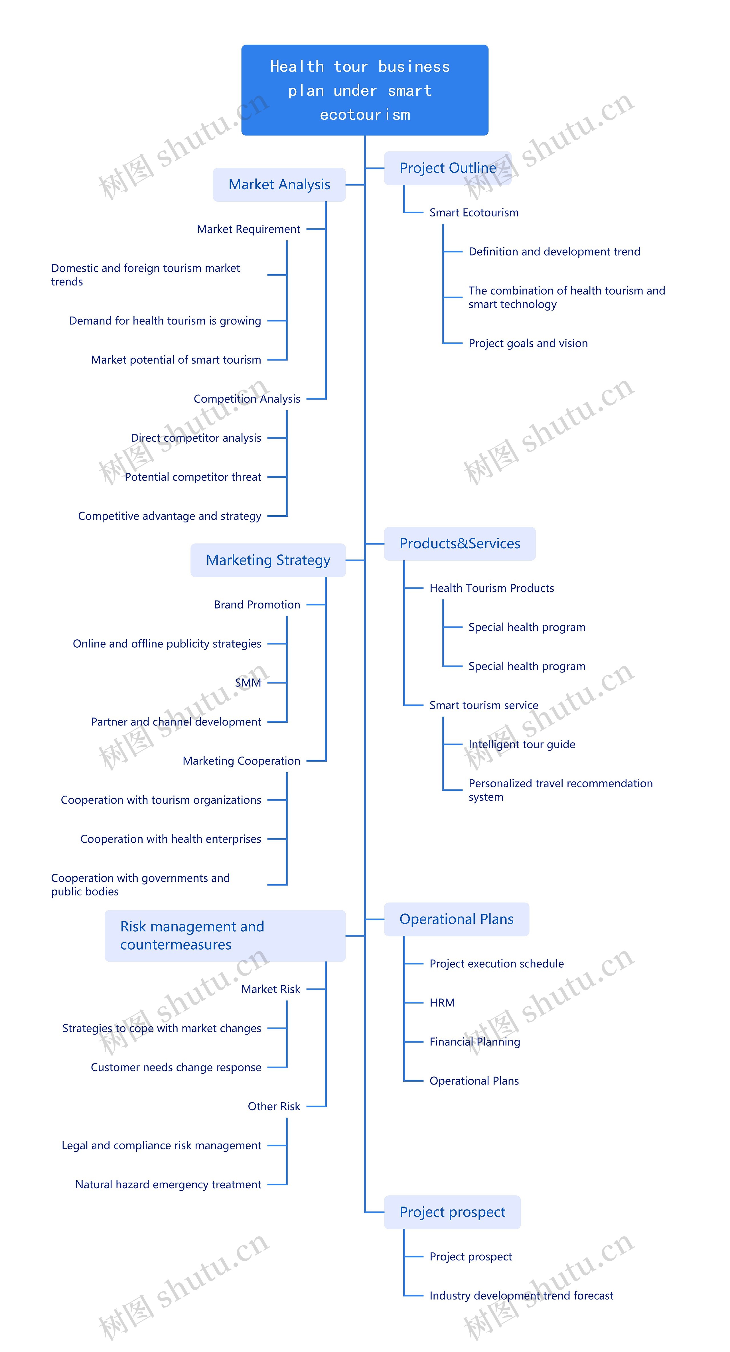 健康旅游商业计划思维导图