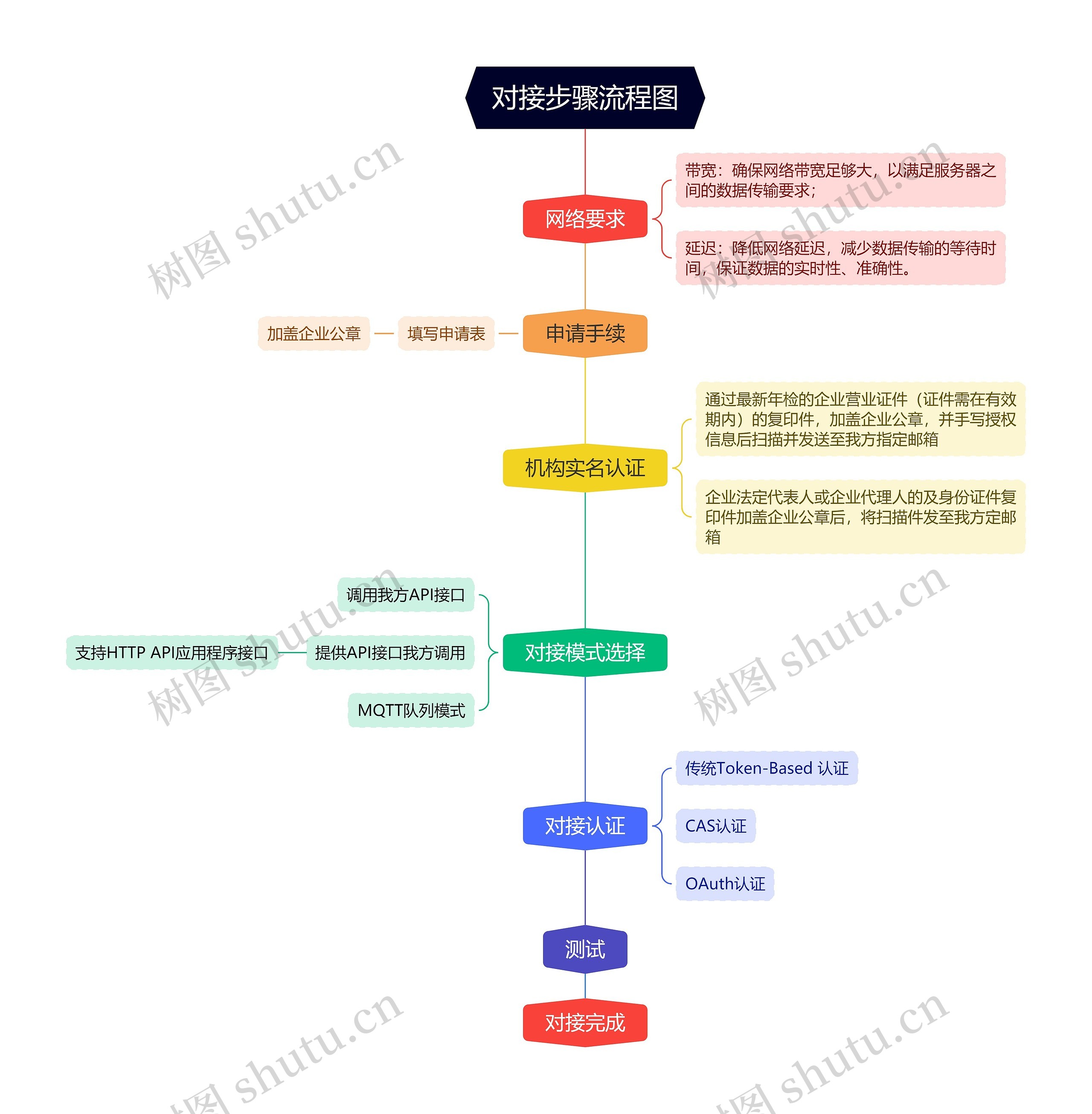 对接步骤流程图思维导图