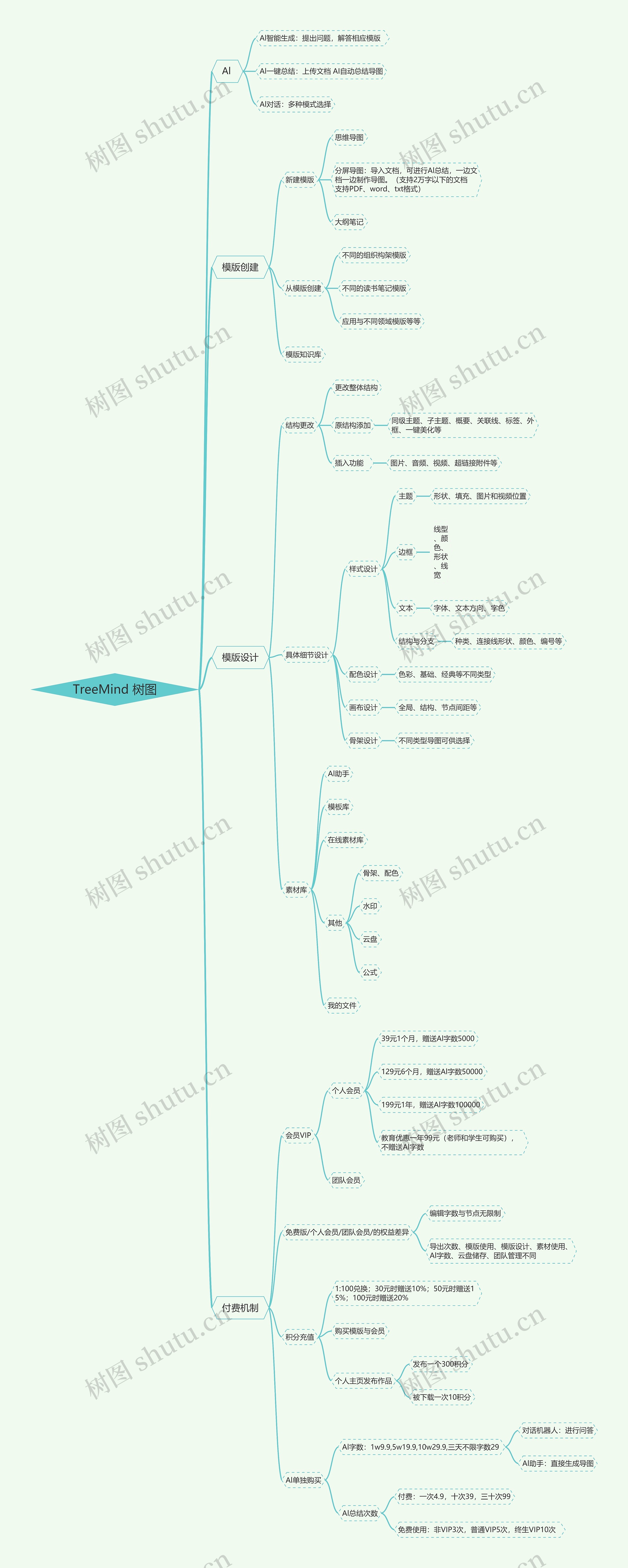 TreeMind树图思维导图高清图 TreeMind树图思维导图