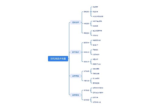 羽毛球战术布置思维脑图 羽毛球战术布置思维脑图
