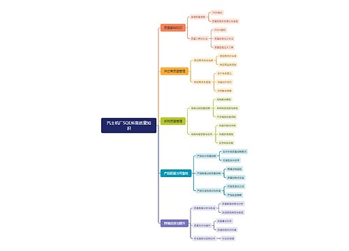 汽主机厂SQE所需质量知识思维导图