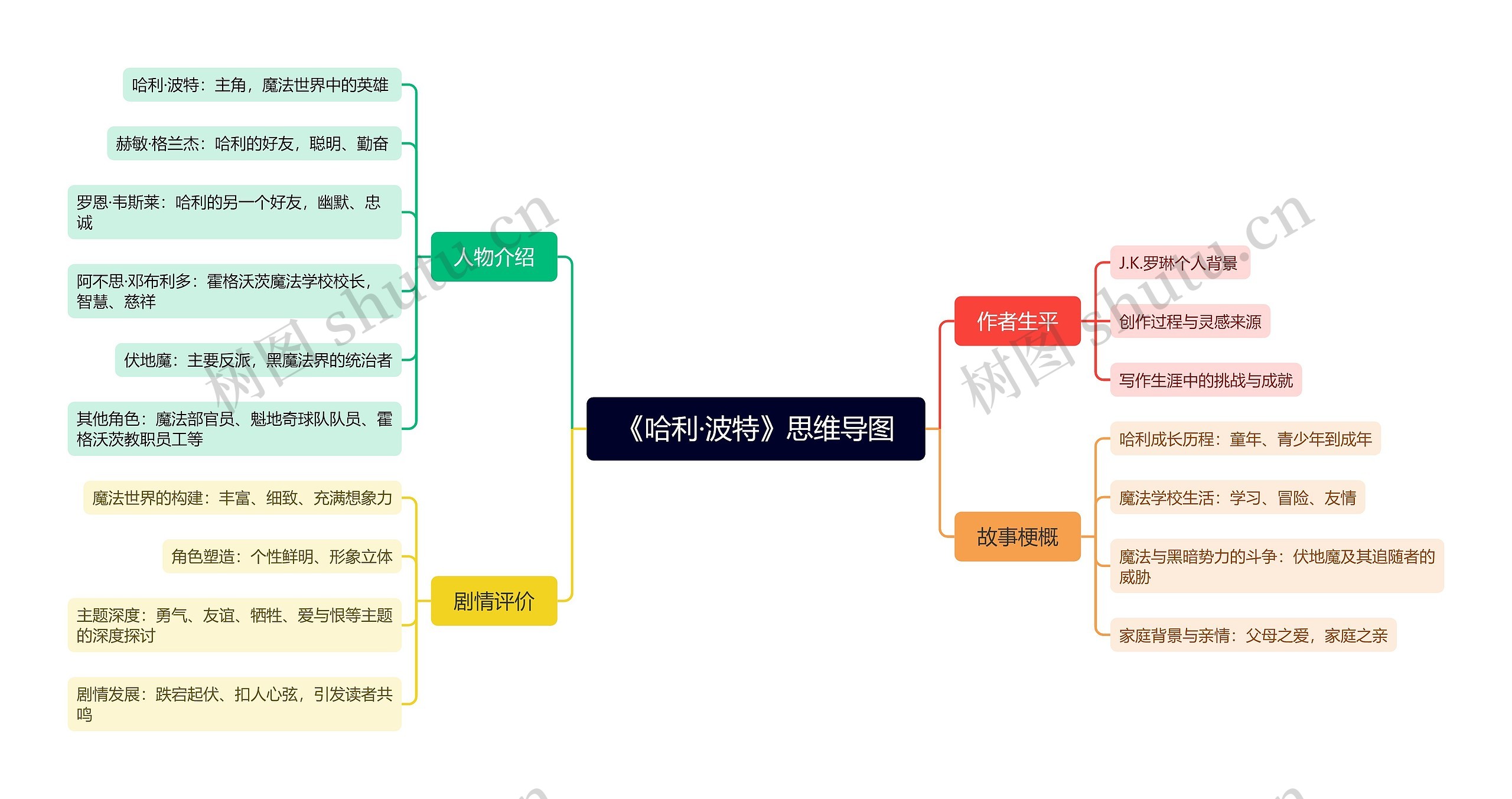《哈利·波特》思维导图