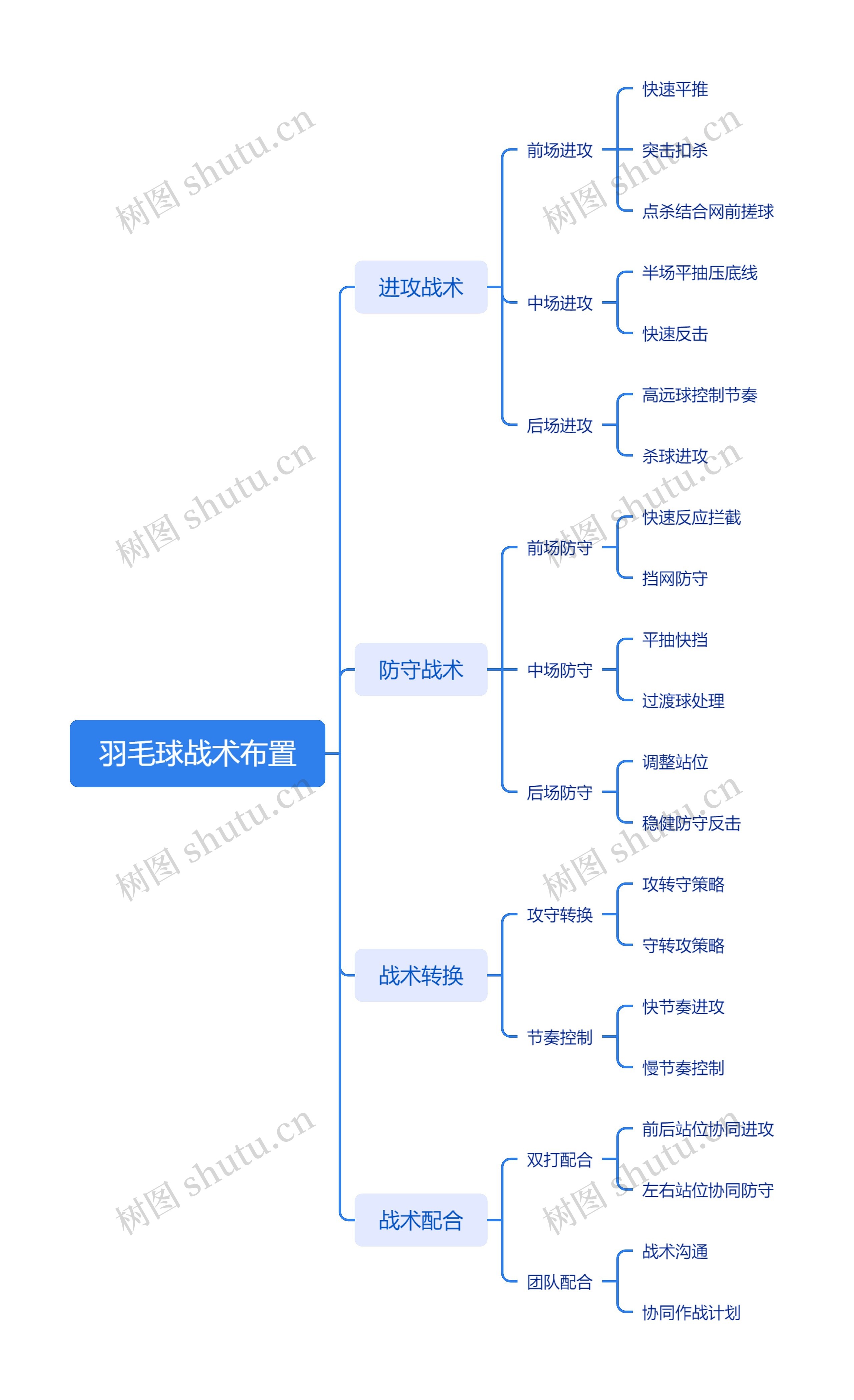 羽毛球战术布置思维导图