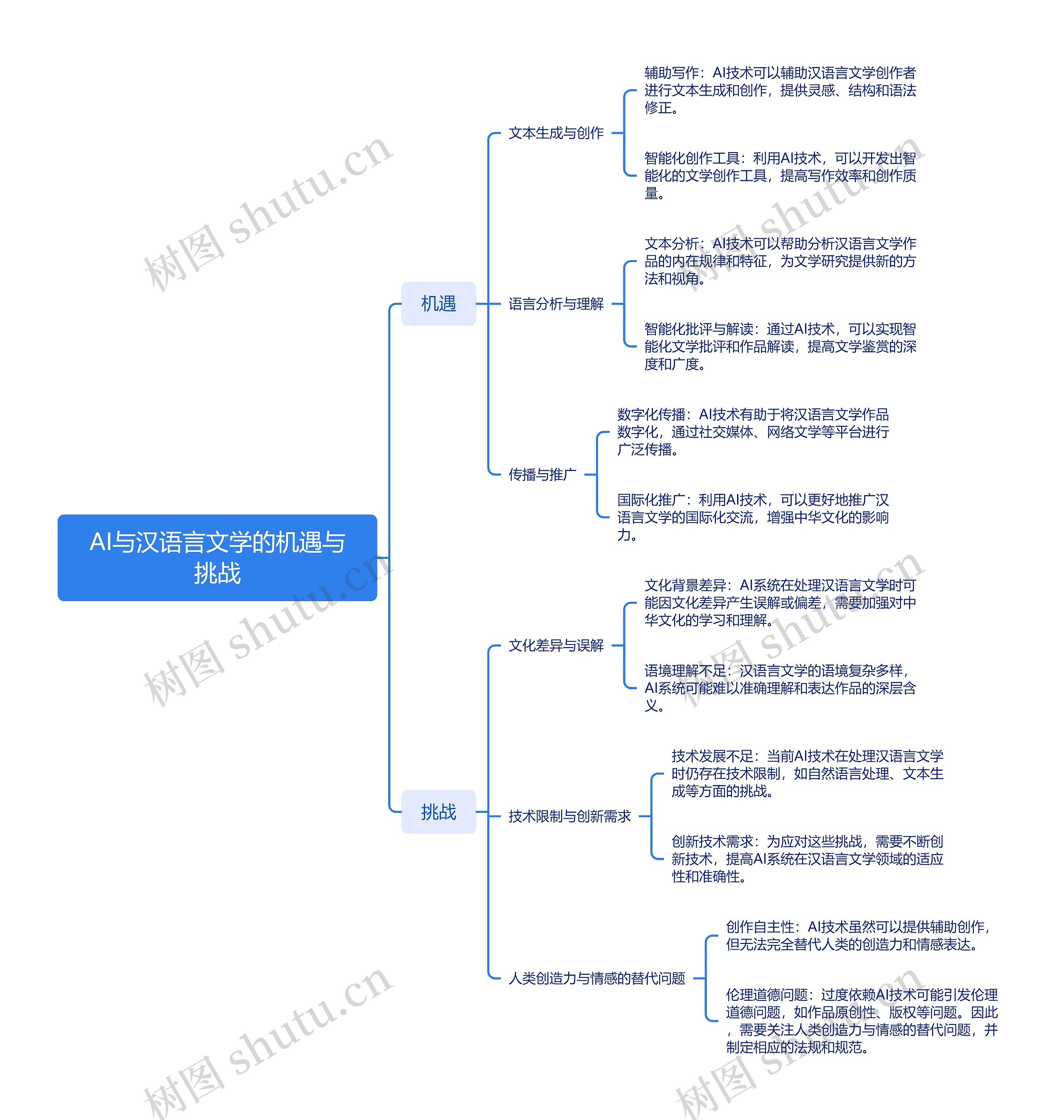 AI与汉语言文学的机遇与挑战思维导图