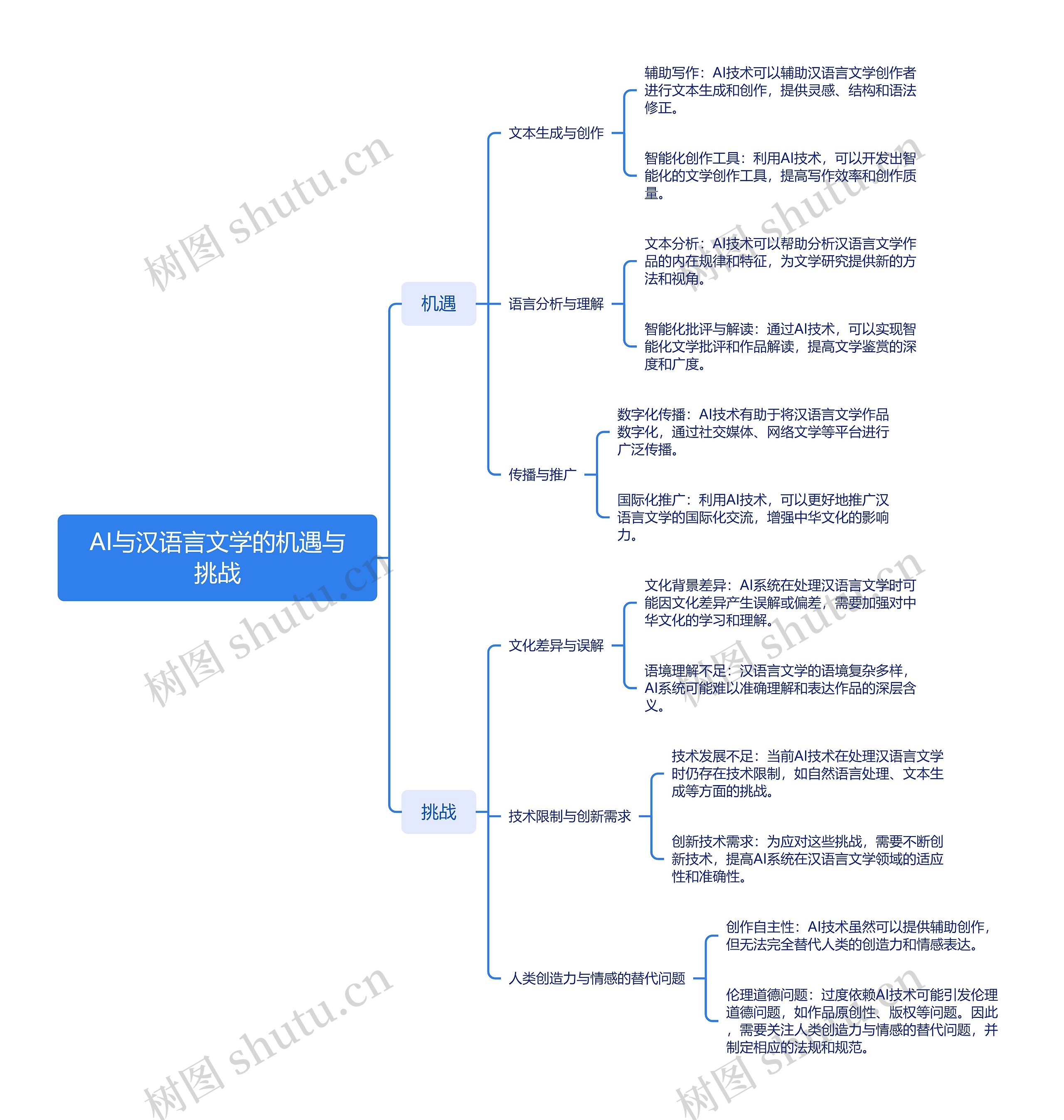 AI与汉语言文学的机遇与挑战思维导图高清图 AI与汉语言文学的机遇与挑战思维导图