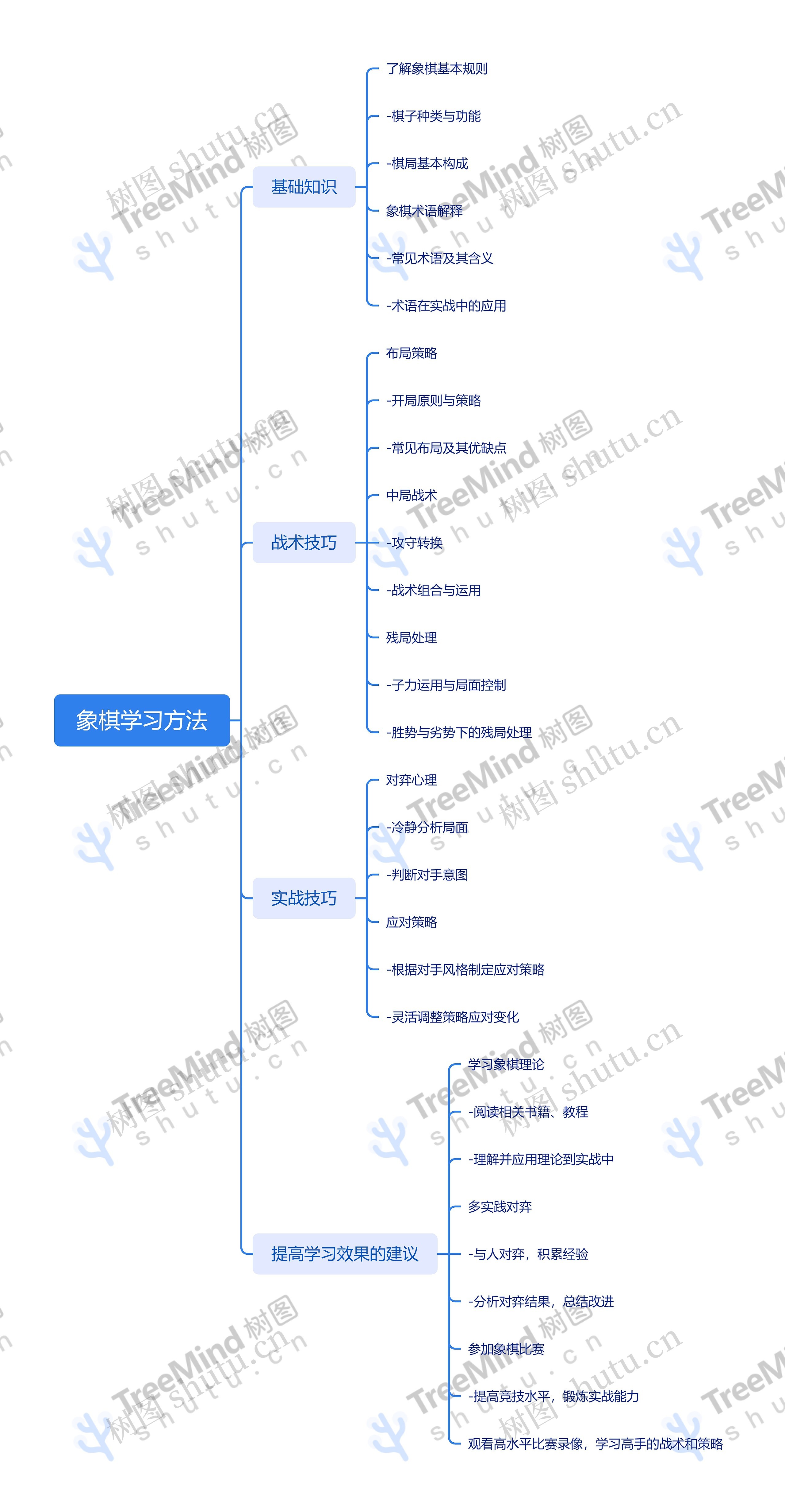 象棋学习方法思维脑图