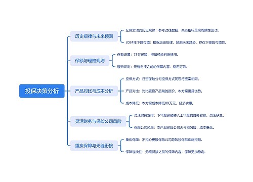 投保决策分析思维导图