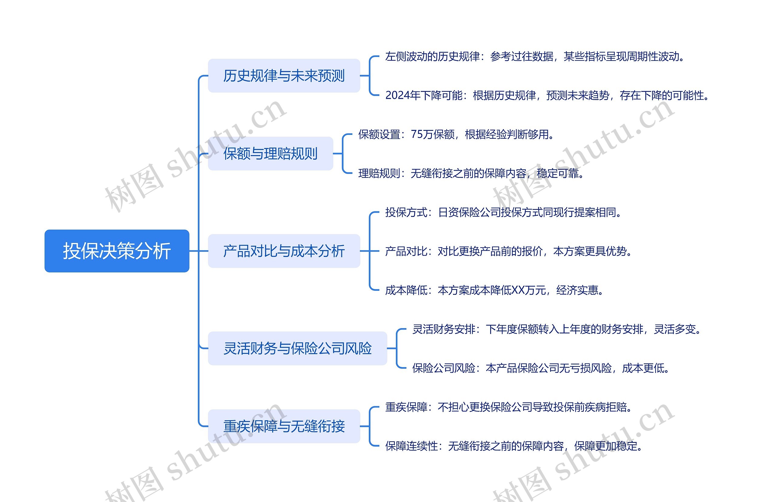 投保决策分析思维导图高清图 投保决策分析思维导图