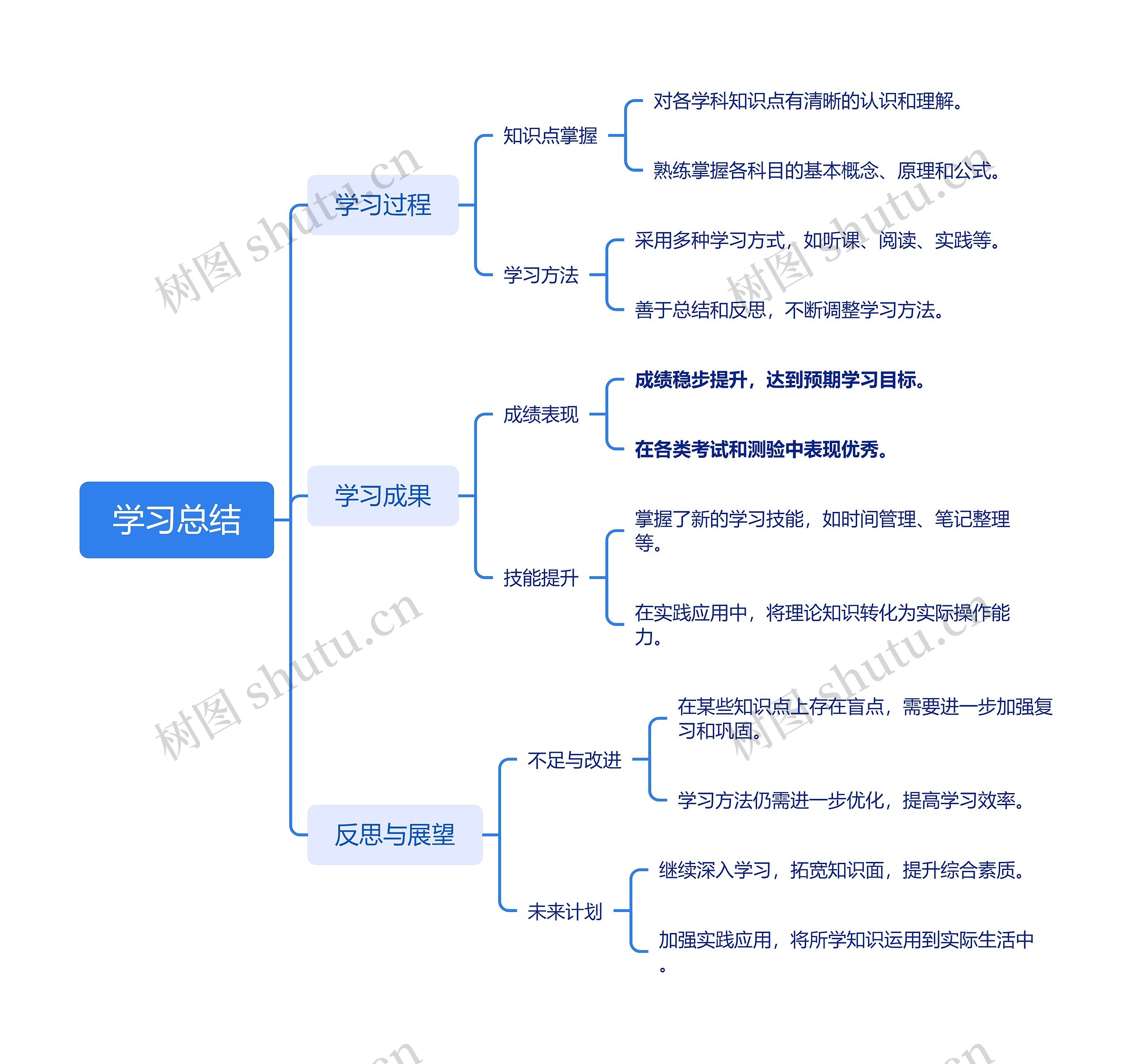 学习总结思维导图