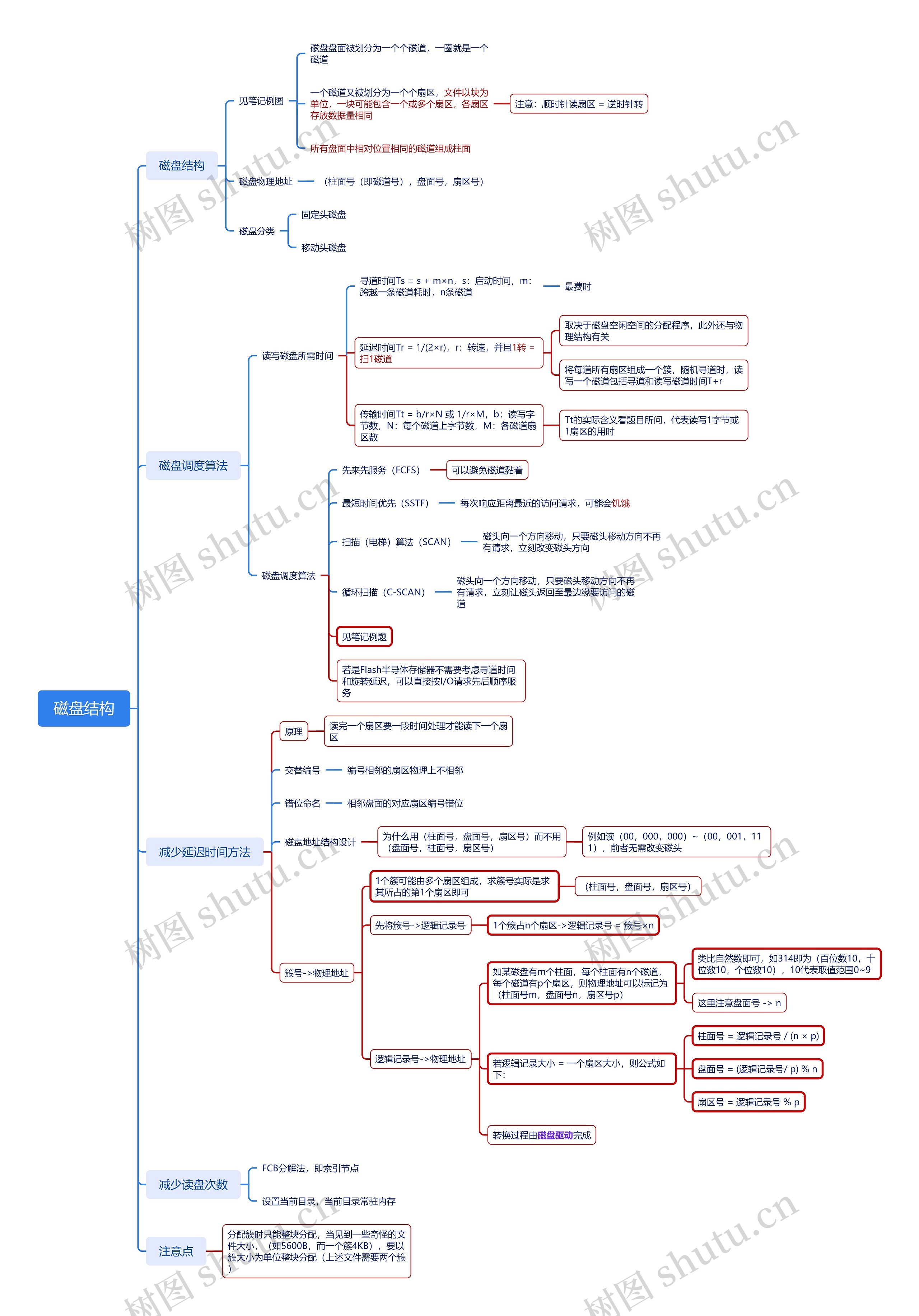 ﻿磁盘结构思维导图