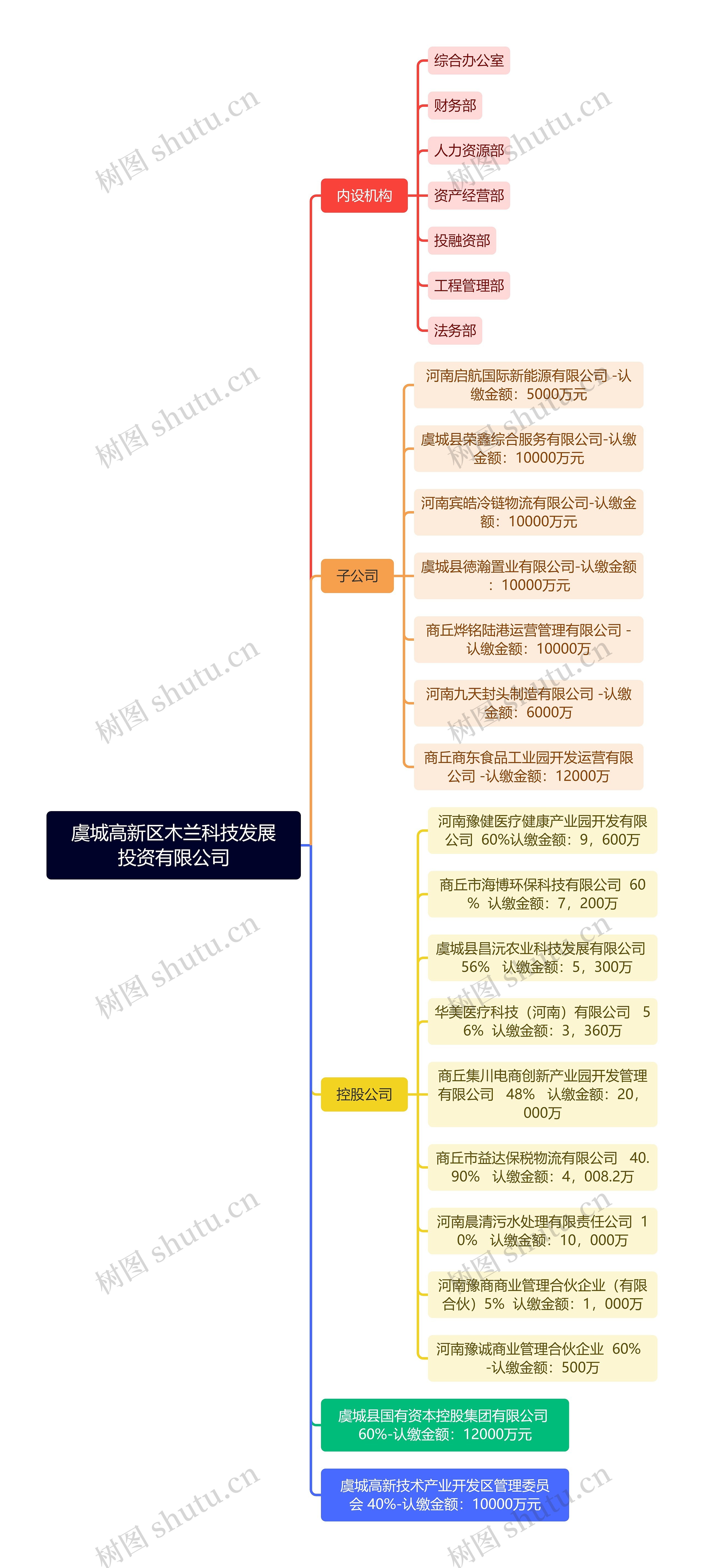虞城高新区木兰科技发展投资有限公司思维导图高清图 虞城高新区木兰科技发展投资有限公司思维导图