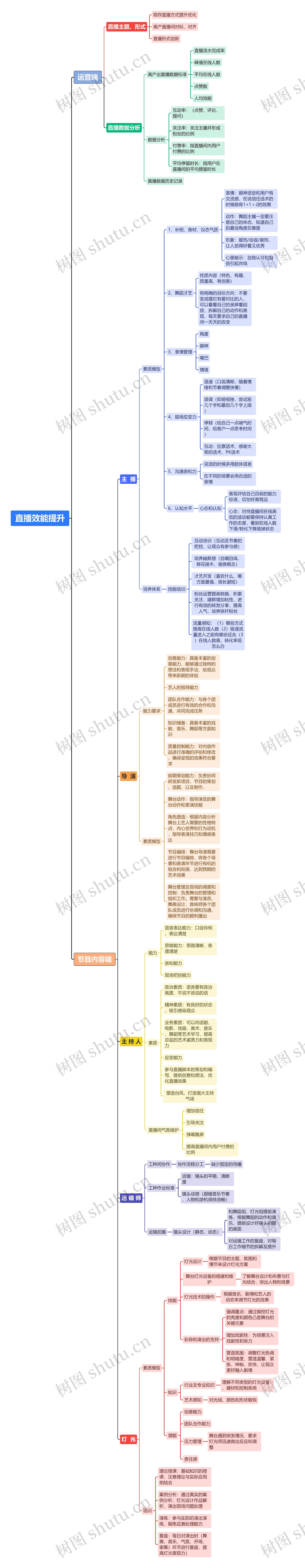 直播效能提升思维导图高清图 直播效能提升思维导图