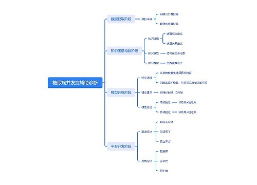 糖尿病并发症辅助诊断思维导图