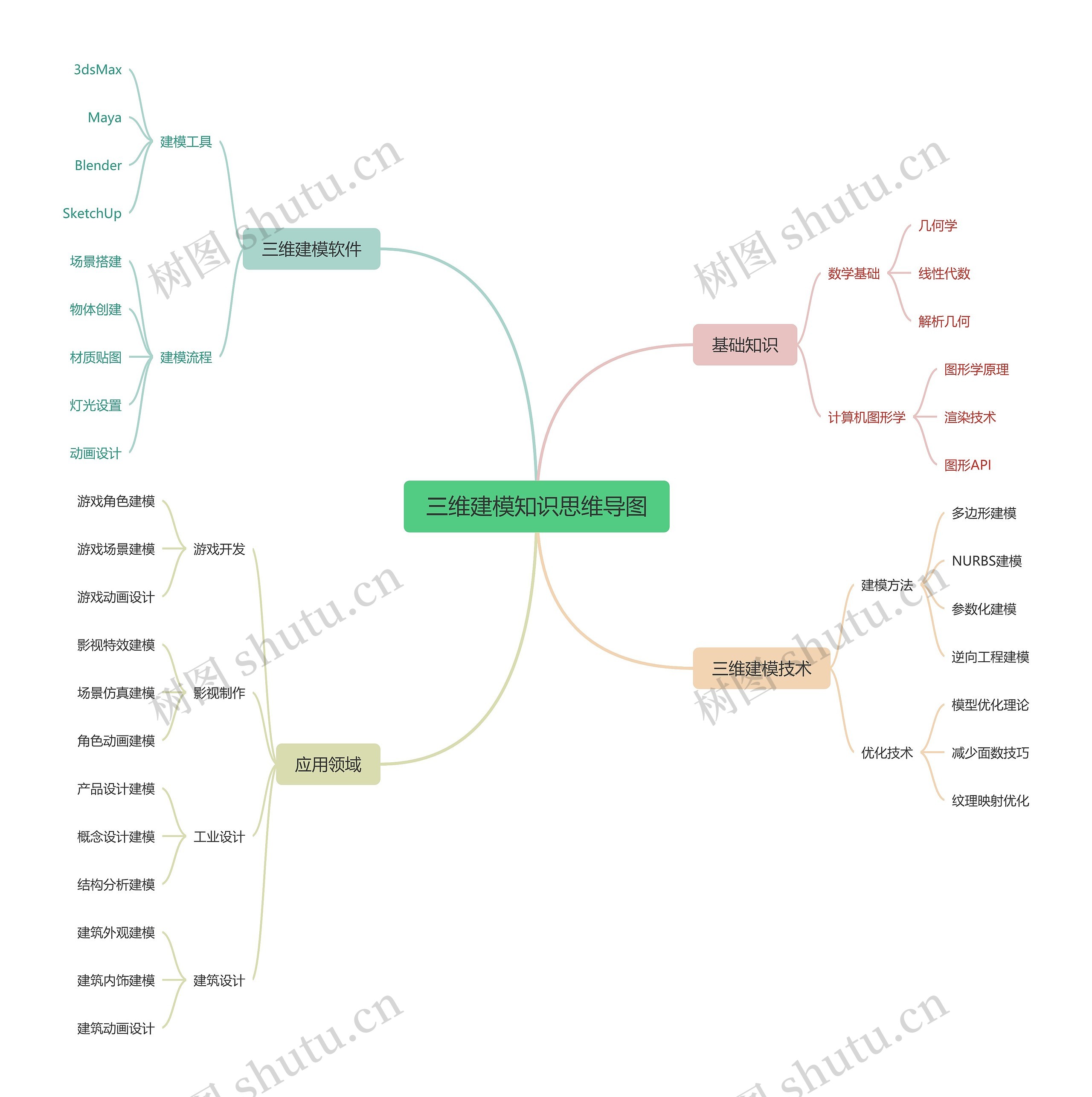 三维建模知识思维导图