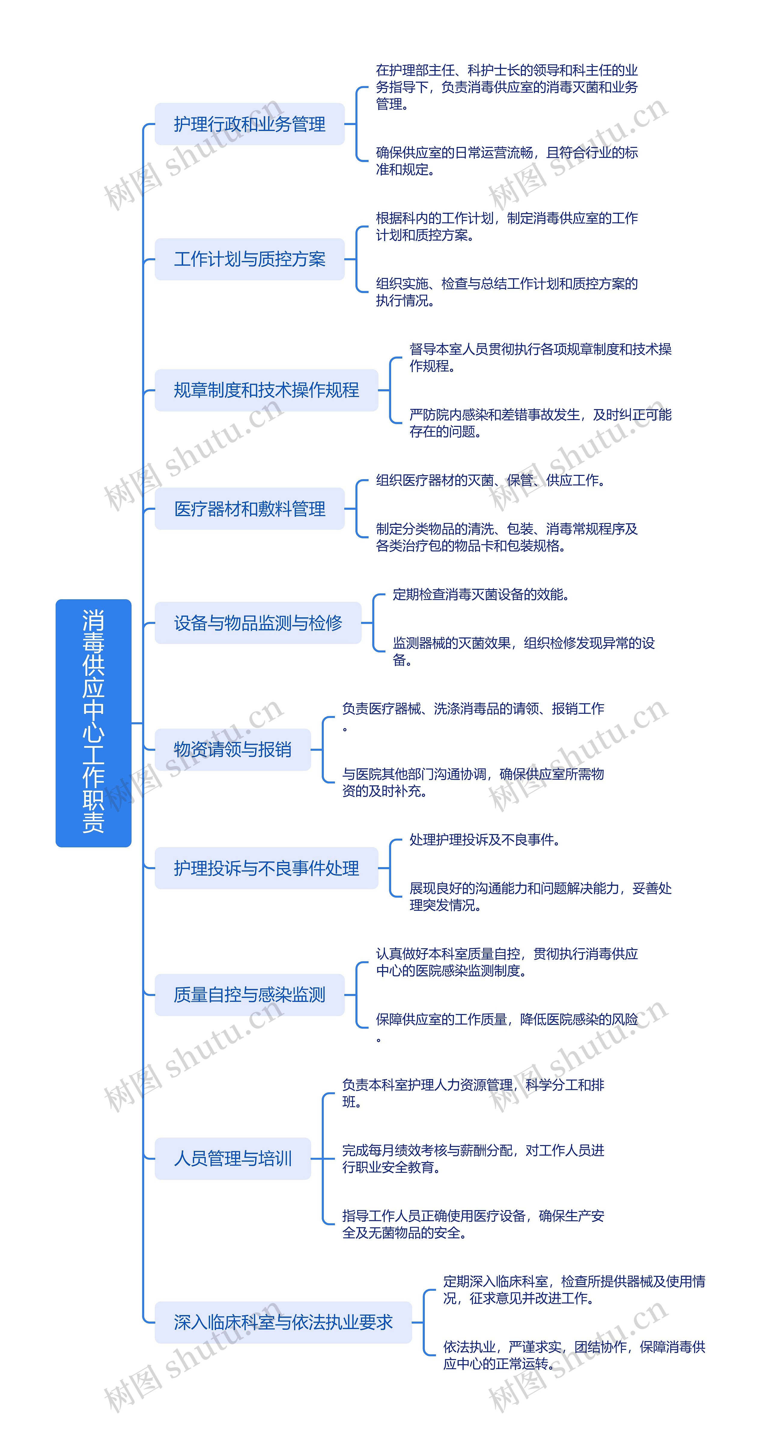 消毒供应中心工作职责