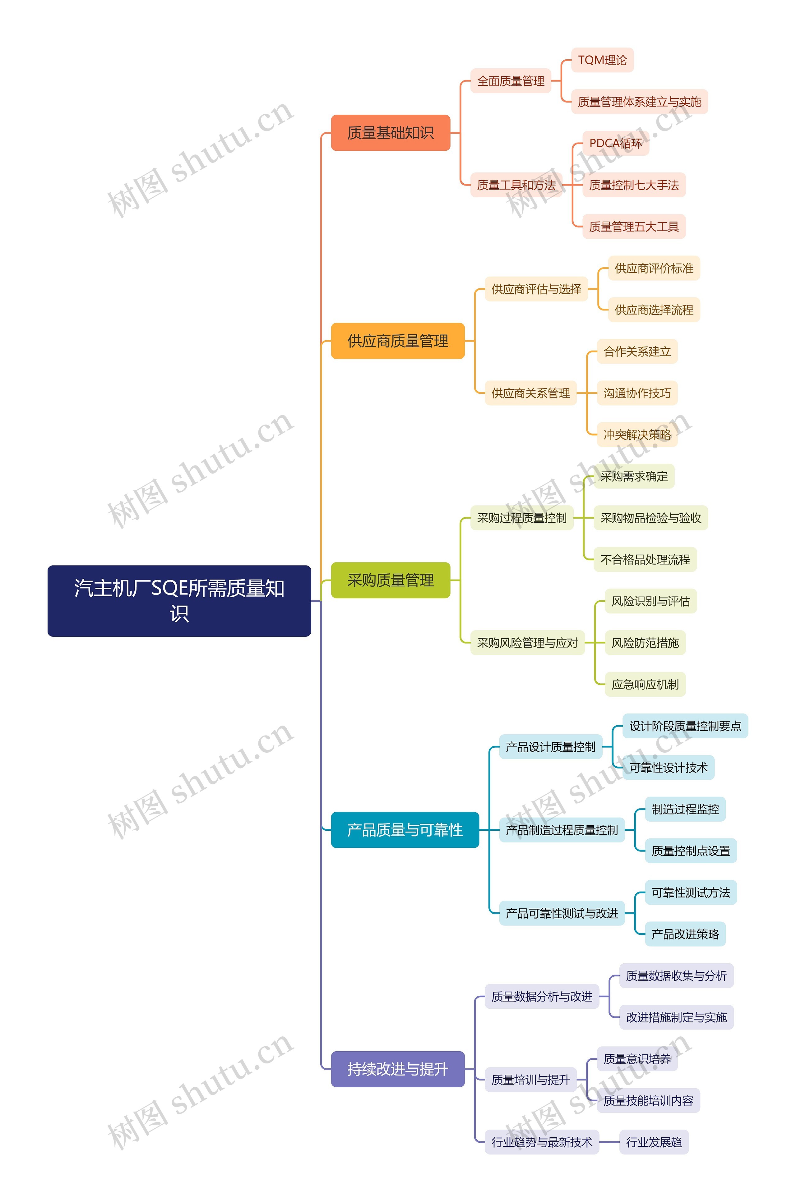 汽主机厂SQE所需质量知识思维导图