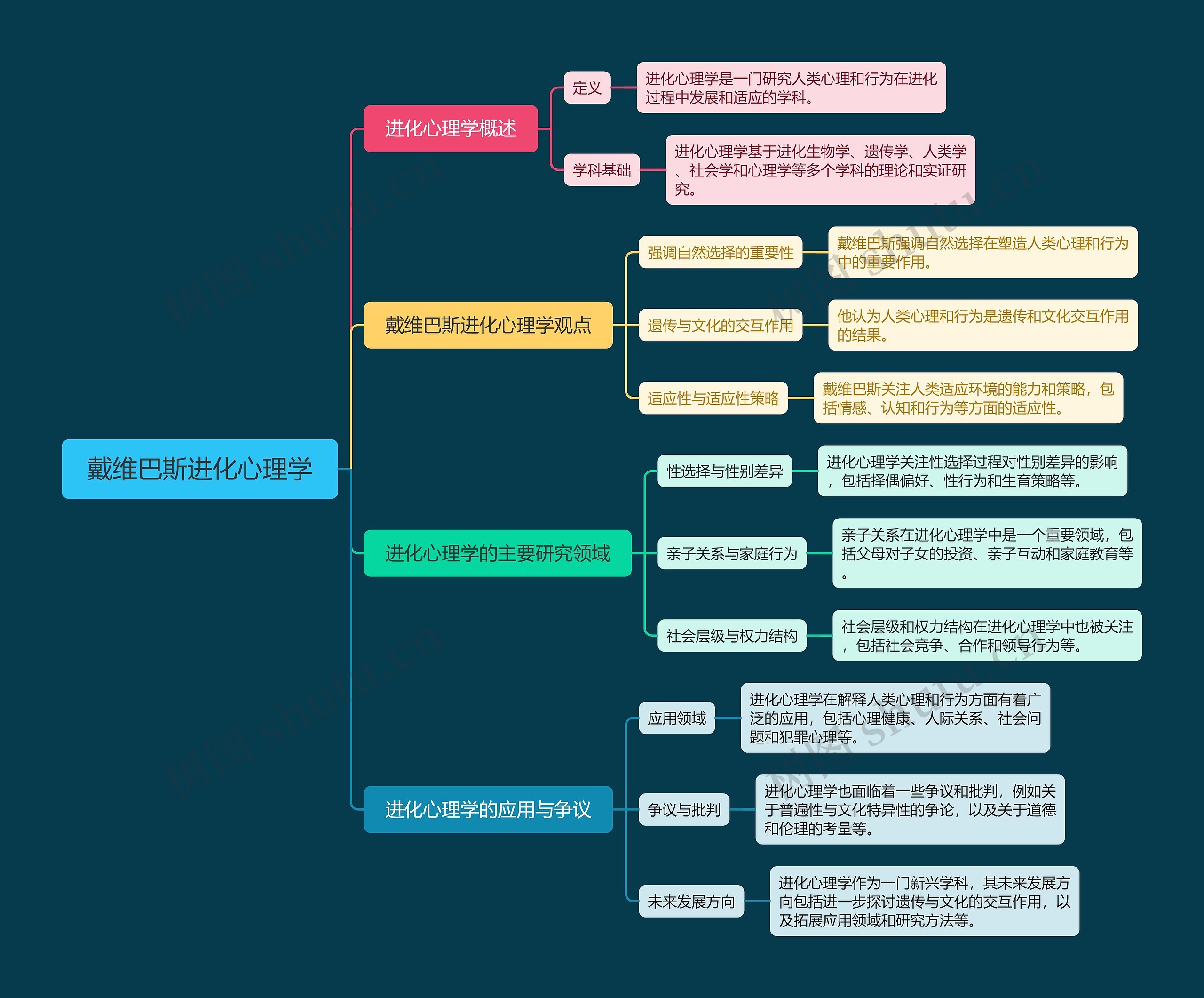 戴维巴斯进化心理学思维导图