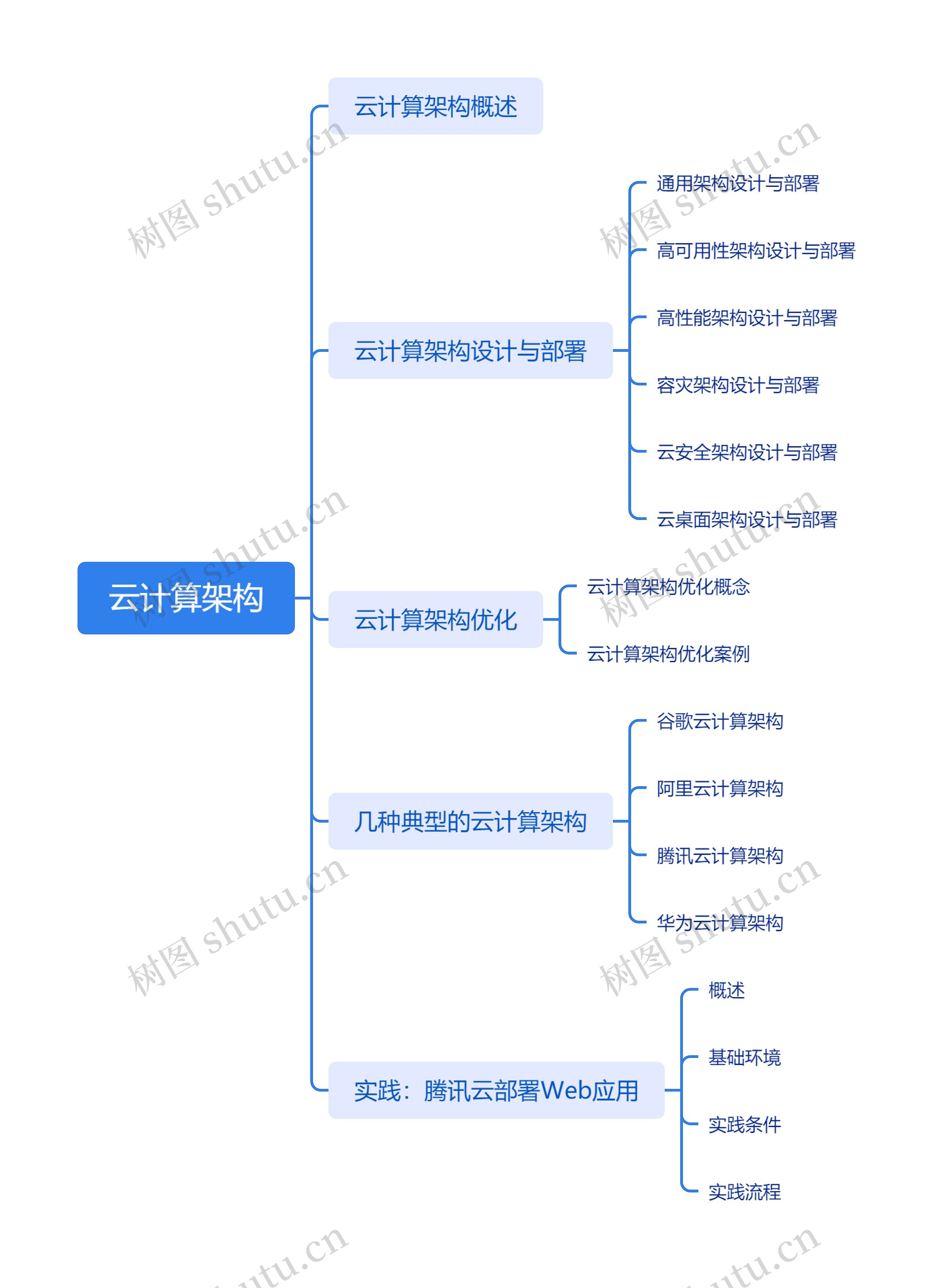 云计算架构思维导图高清图 云计算架构思维导图