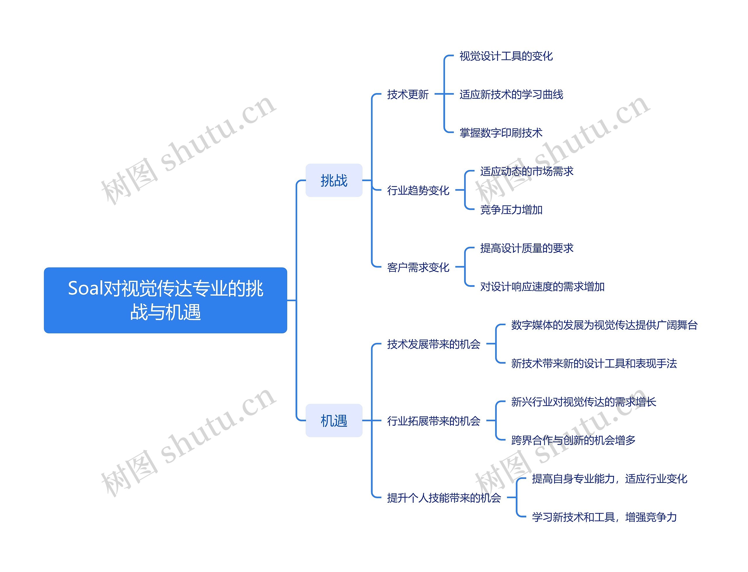 Soal对视觉传达专业的挑战与机遇思维导图